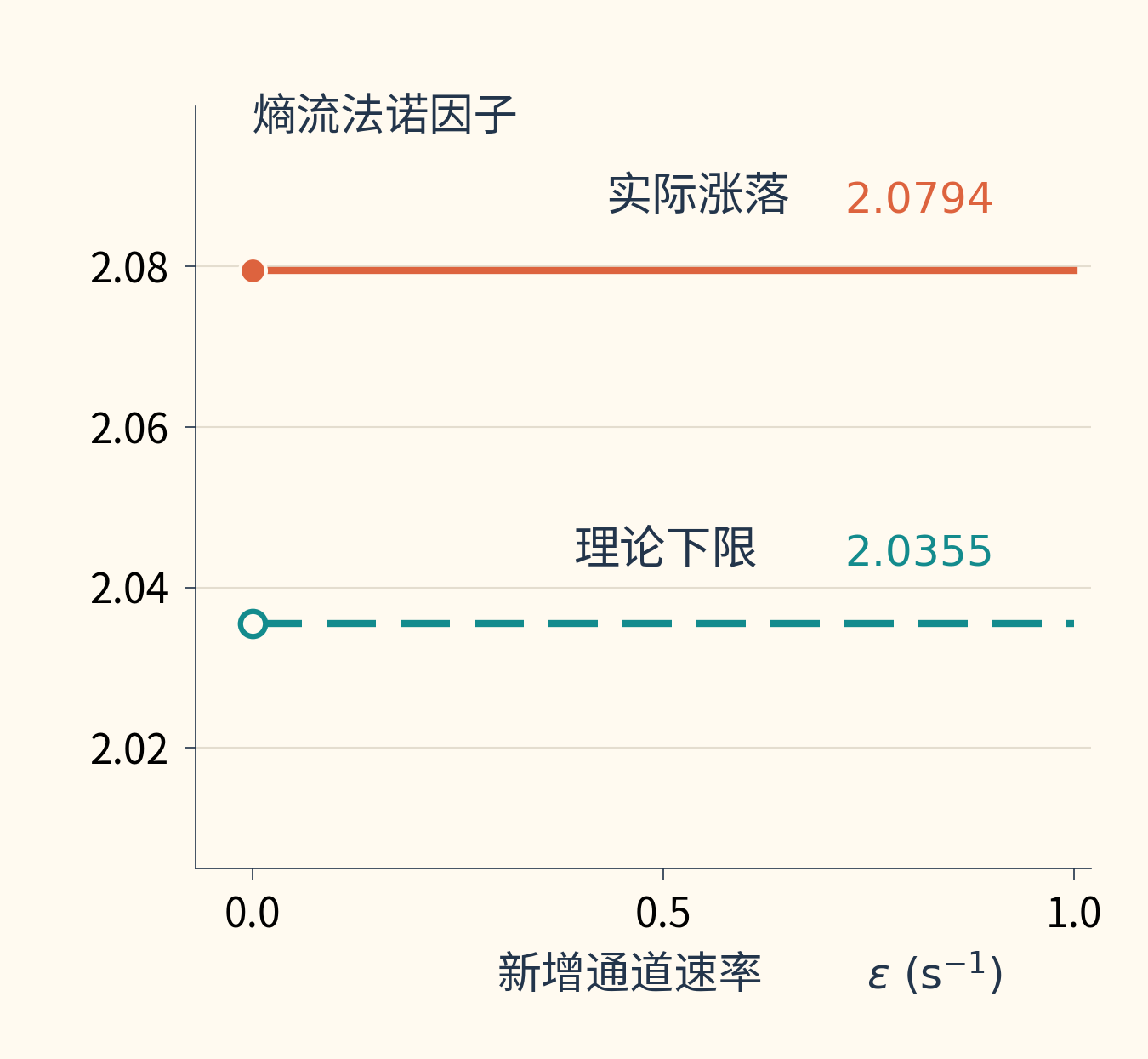 随新增通道速率增大,模型的实际法诺因子保持不变;理论下限在通道从不存在变为存在时跳低,此后保持恒定。