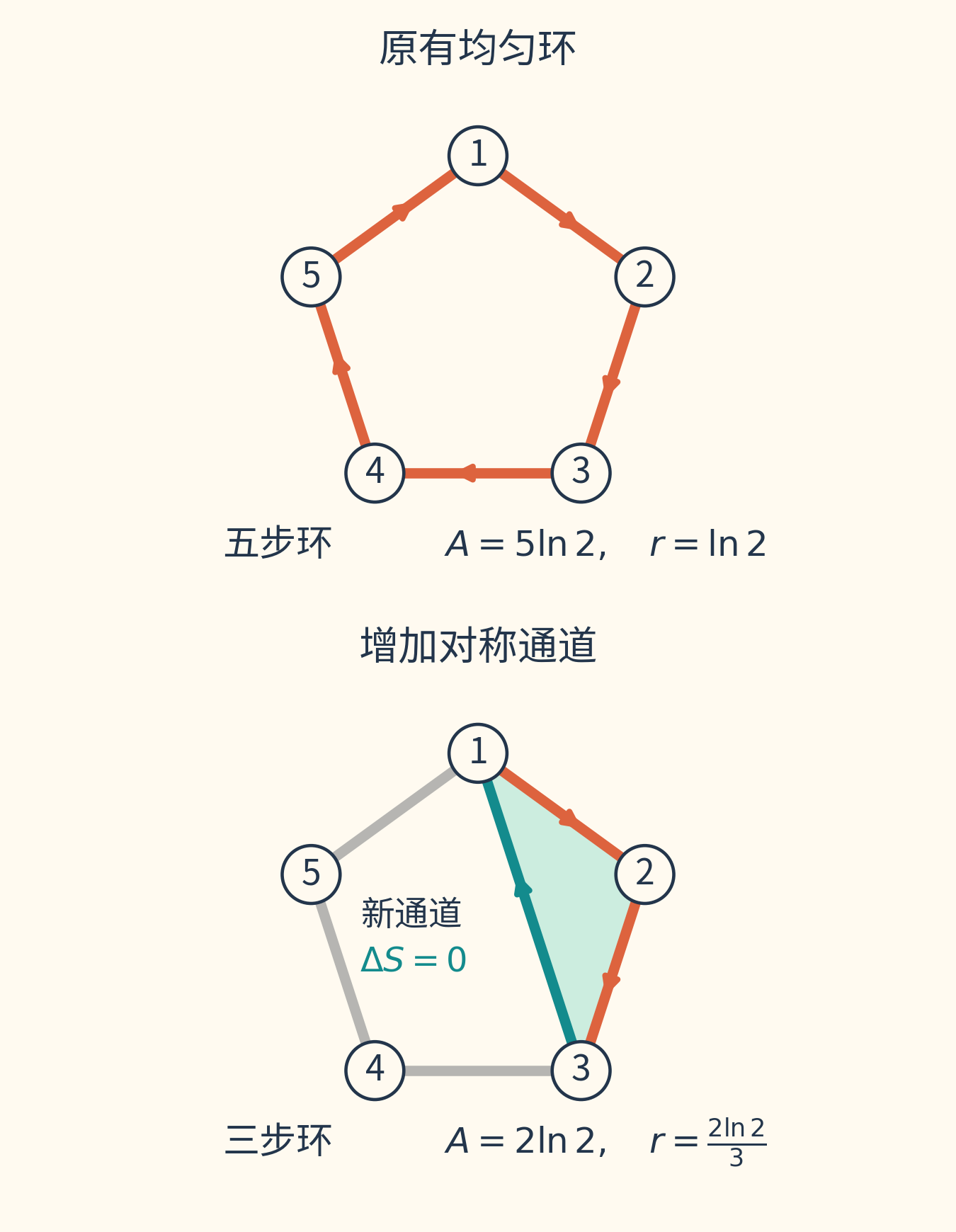上图显示五状态环的五步路径,下图增加状态1与3之间的对称通道,并突出新出现的三步环路。