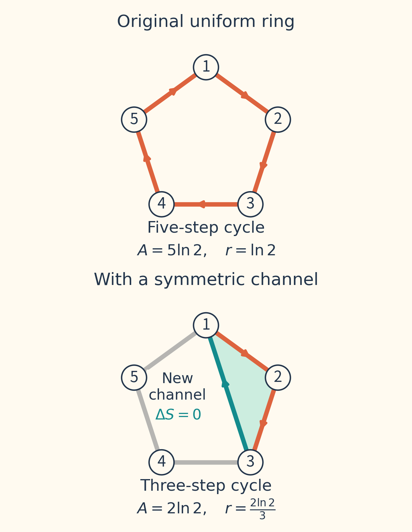 The upper panel shows the five-step path around a five-state ring. The lower panel adds a symmetric channel between states 1 and 3 and highlights the resulting three-step cycle.