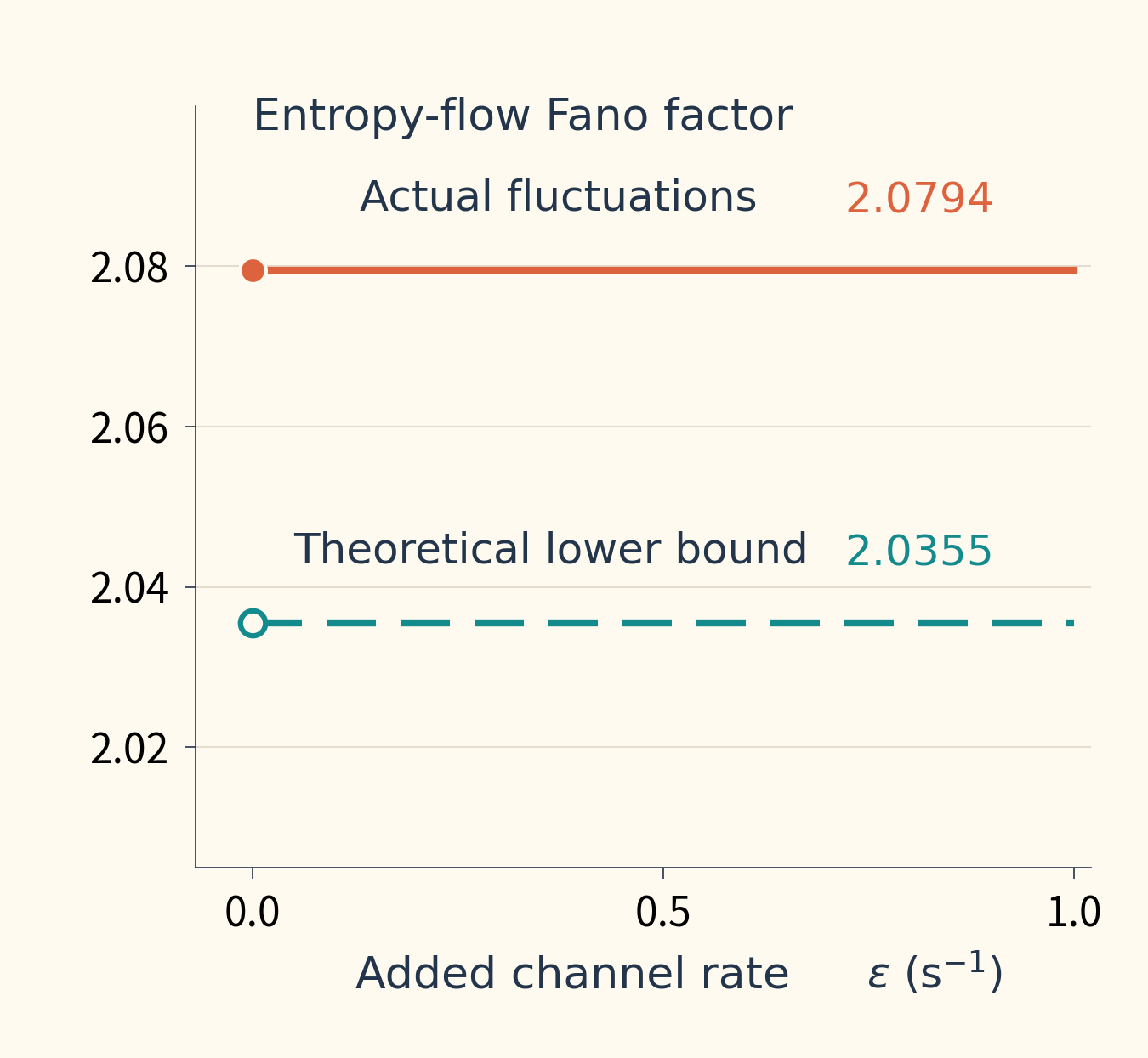 As the rate along the added channel increases, the model’s actual Fano factor stays constant. The theoretical lower bound drops when the channel first becomes available, then remains constant.