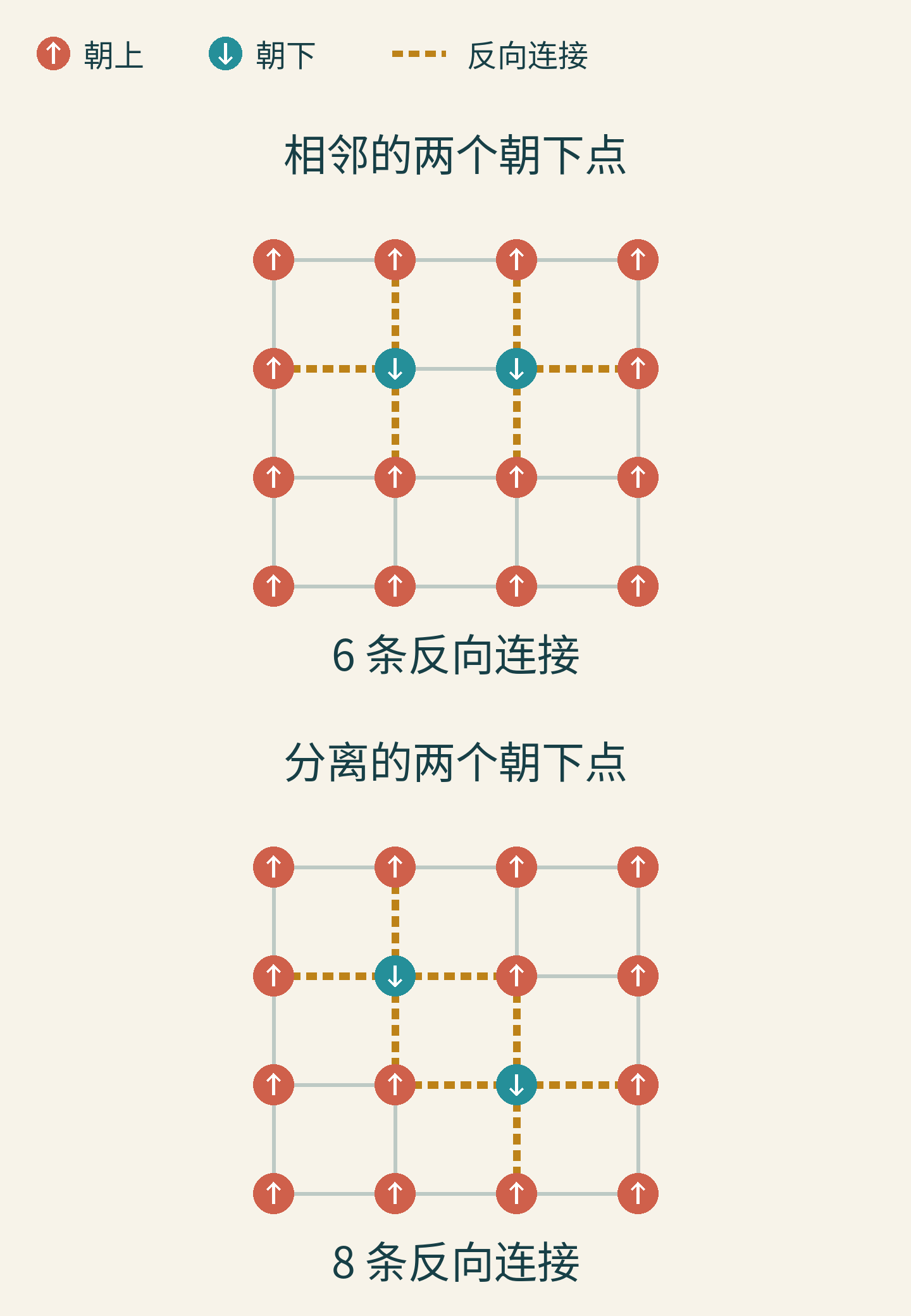 相同开放方格中,两个相邻朝下点产生六条反向连接,两个分离朝下点产生八条