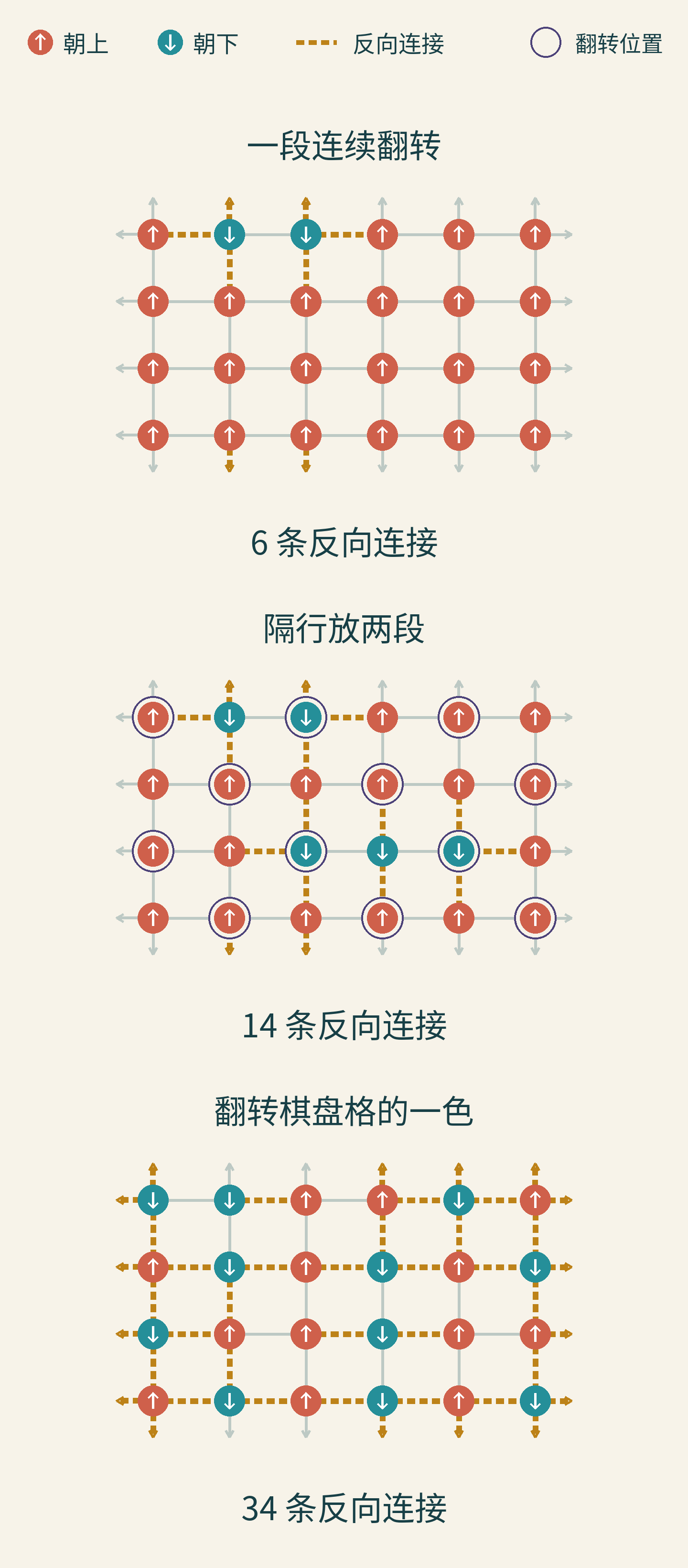 六乘四周期方格上,一条短段产生六条边界,两条隔行短段产生十四条,翻转棋盘格一色后产生三十四条