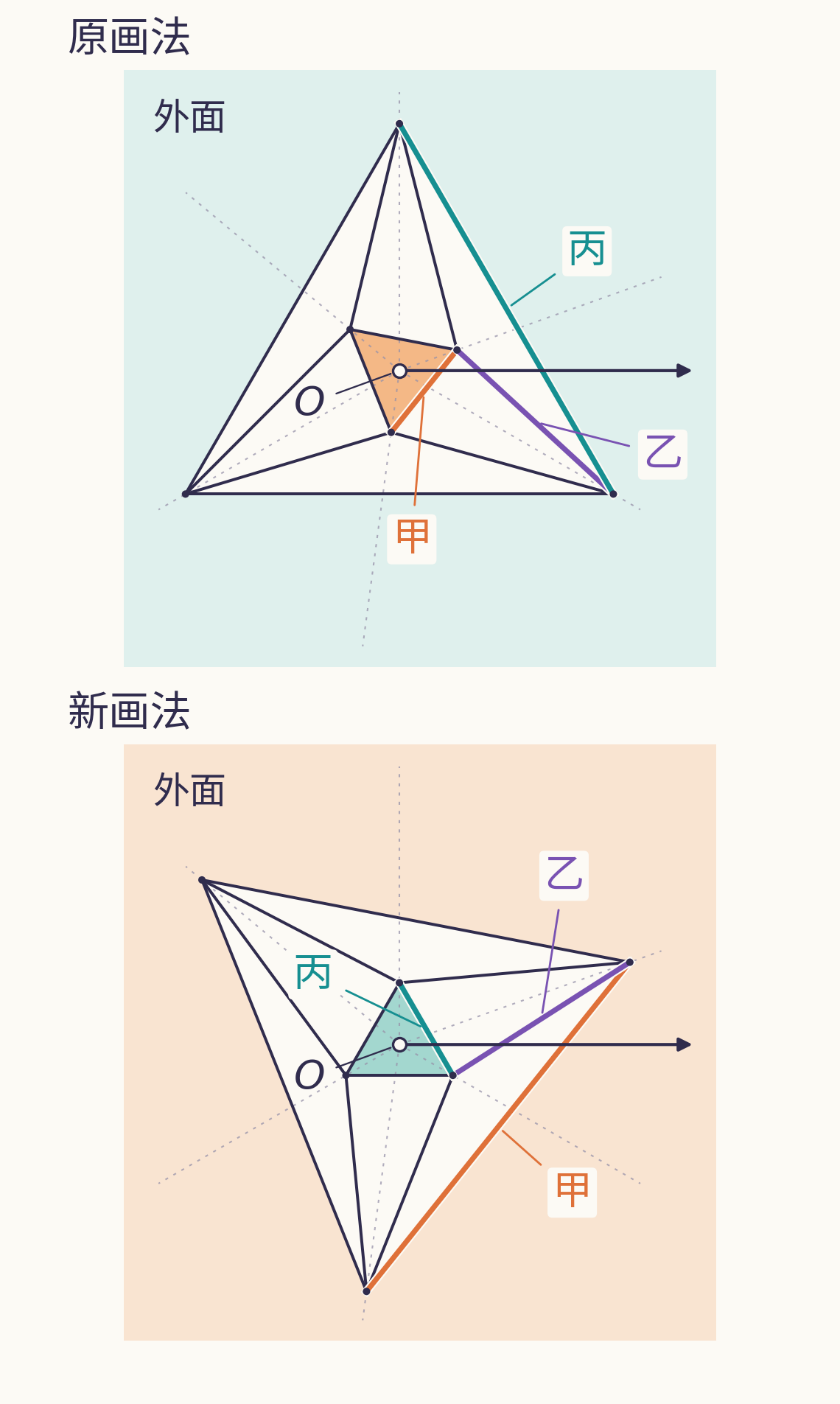 同一个六顶点网格上下排列。沿向右的射线,上图依次遇到甲、乙、丙,下图依次遇到丙、乙、甲;各顶点的射线方向保持一致。