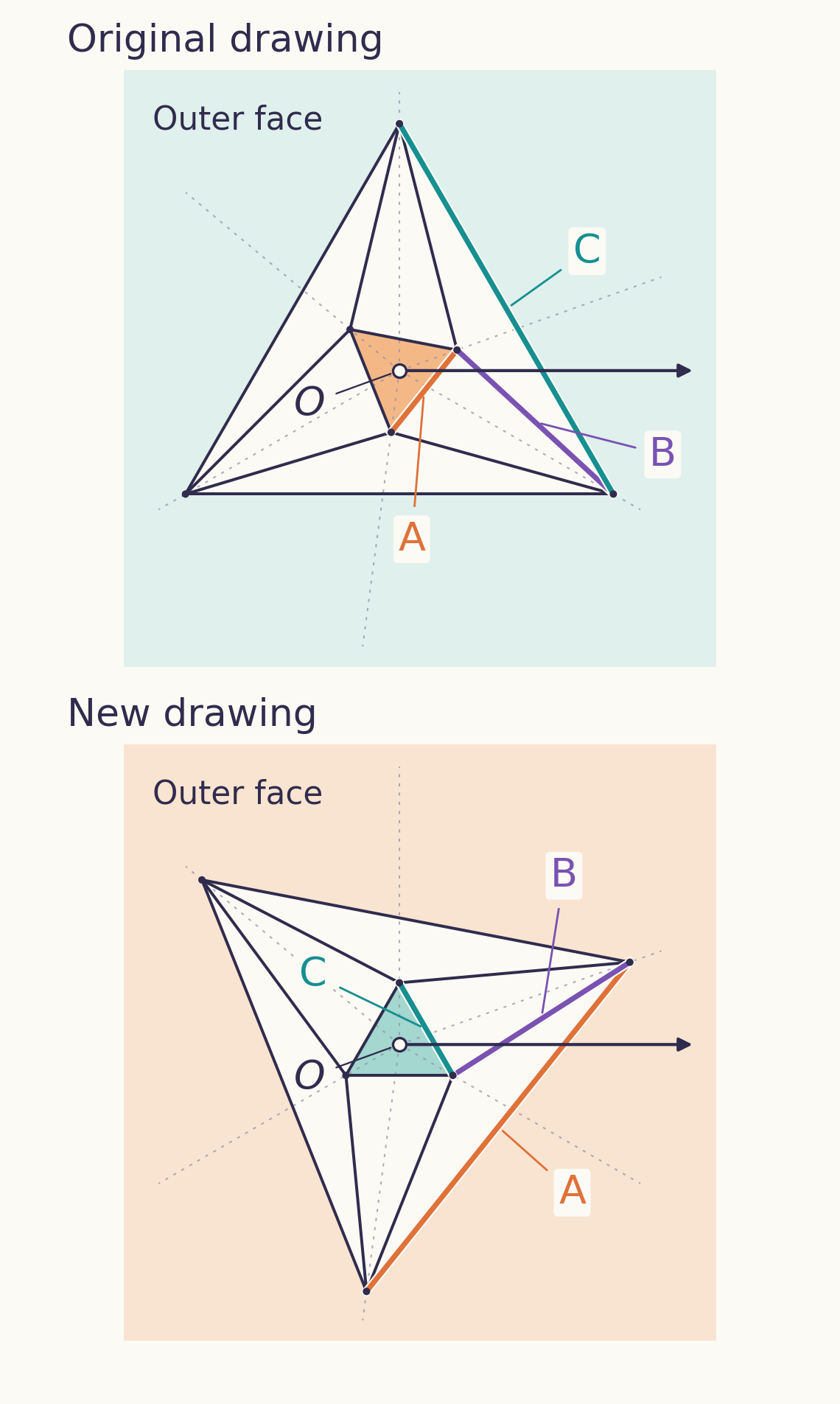 The same six-vertex mesh in two vertically arranged drawings. Along the ray pointing right, the upper drawing encounters A, B, C in that order, and the lower drawing C, B, A; the ray direction of each vertex stays the same.