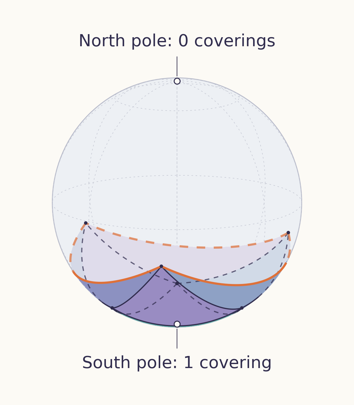 On a transparent sphere, a triangular mesh of minor great-circle arcs covers the region inside an orange boundary in the southern hemisphere. The north pole is labeled as covered zero times and the south pole once.