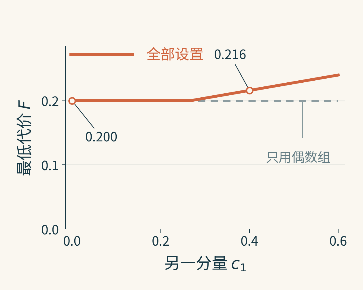 固定四粒子状态的偶数组分量为0.8时,偶数组测量的最低代价保持0.2;完整测量的代价在另一分量足够大后上升