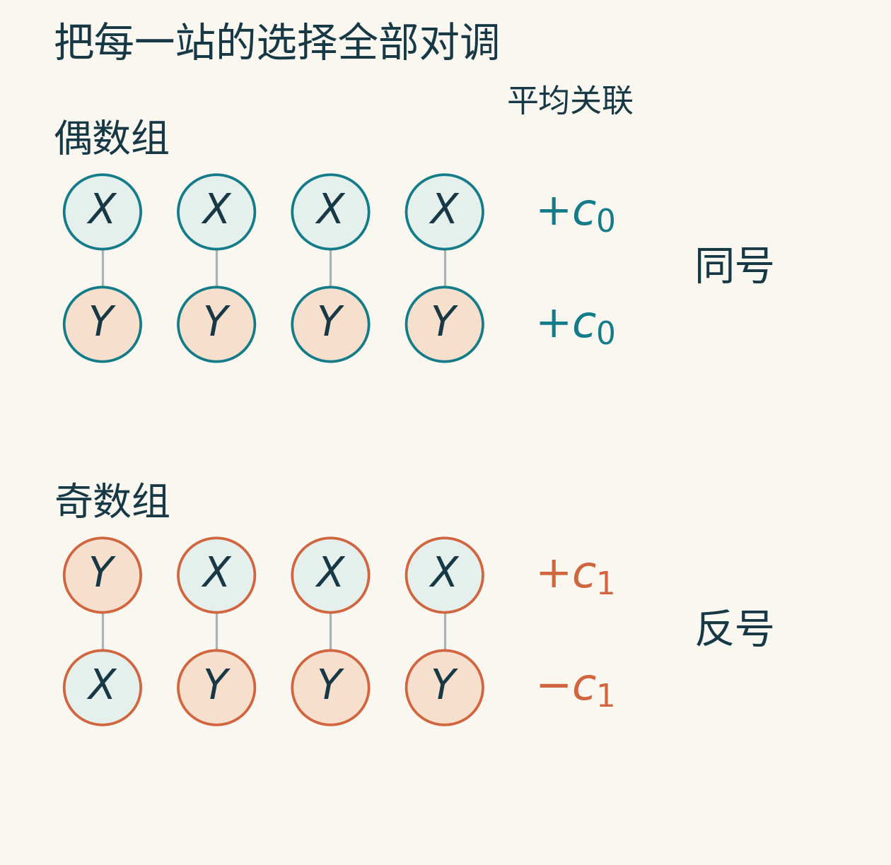 四站测量的两对互补设置:偶数组XXXX与YYYY对应同号平均关联,奇数组YXXX与XYYY对应反号平均关联