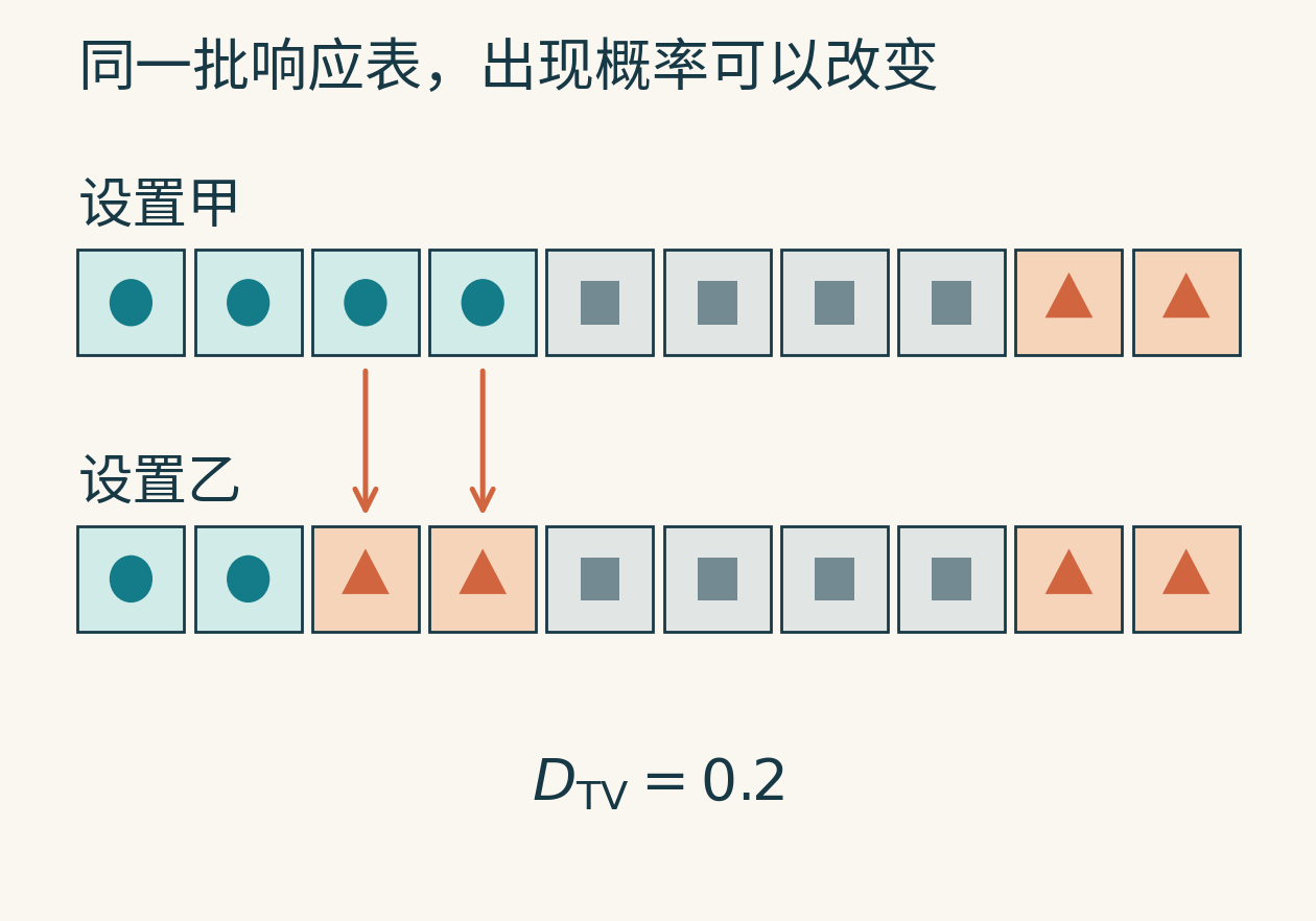 两个设置对应的响应表分布各用十个等重方块表示,八块相同,两块从圆形类别变为三角形类别
