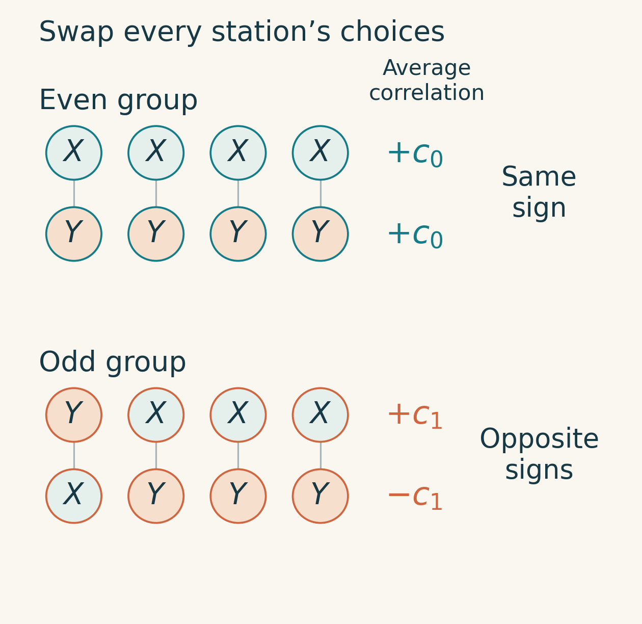 Two pairs of complementary four-station measurement settings: the even-group pair XXXX and YYYY has average correlations of the same sign, while the odd-group pair YXXX and XYYY has average correlations of opposite signs