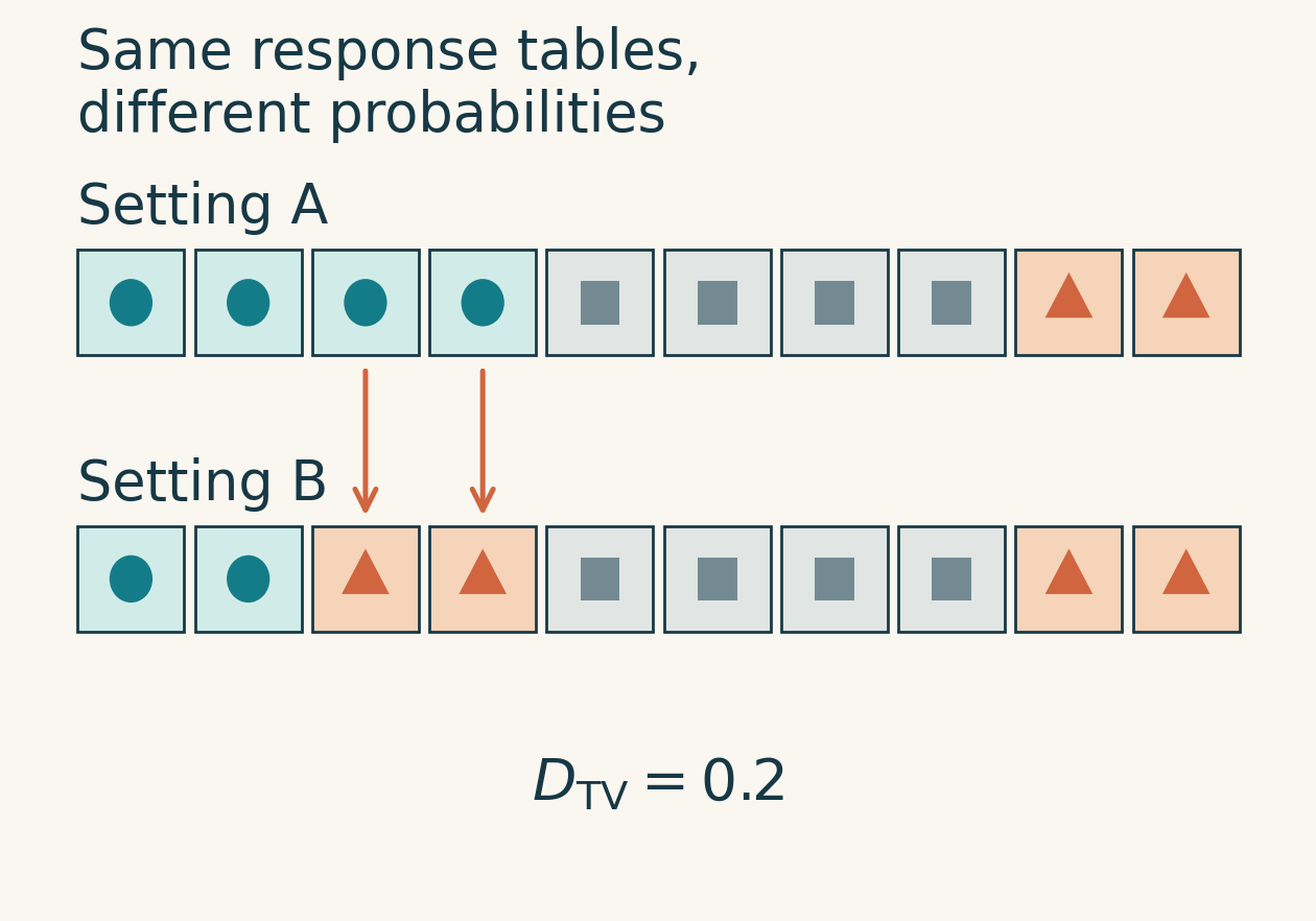 The response-table distributions for two settings are each represented by ten equally weighted blocks; eight remain the same, while two change from the circle category to the triangle category