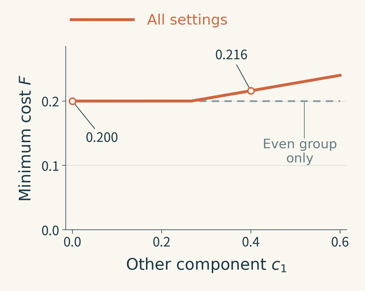 With the even-group component of a four-particle state fixed at 0.8, the minimum cost for even-group measurements stays at 0.2; the cost for the full measurement set rises once the other component becomes sufficiently large