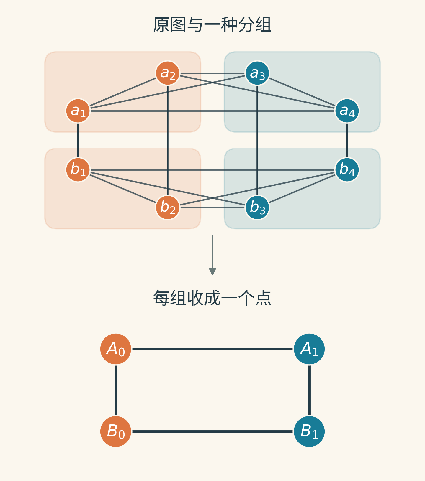 上方两排点各自构成团,并由四条一一配对的边相连;按阴影分成四组后,下方形成四环