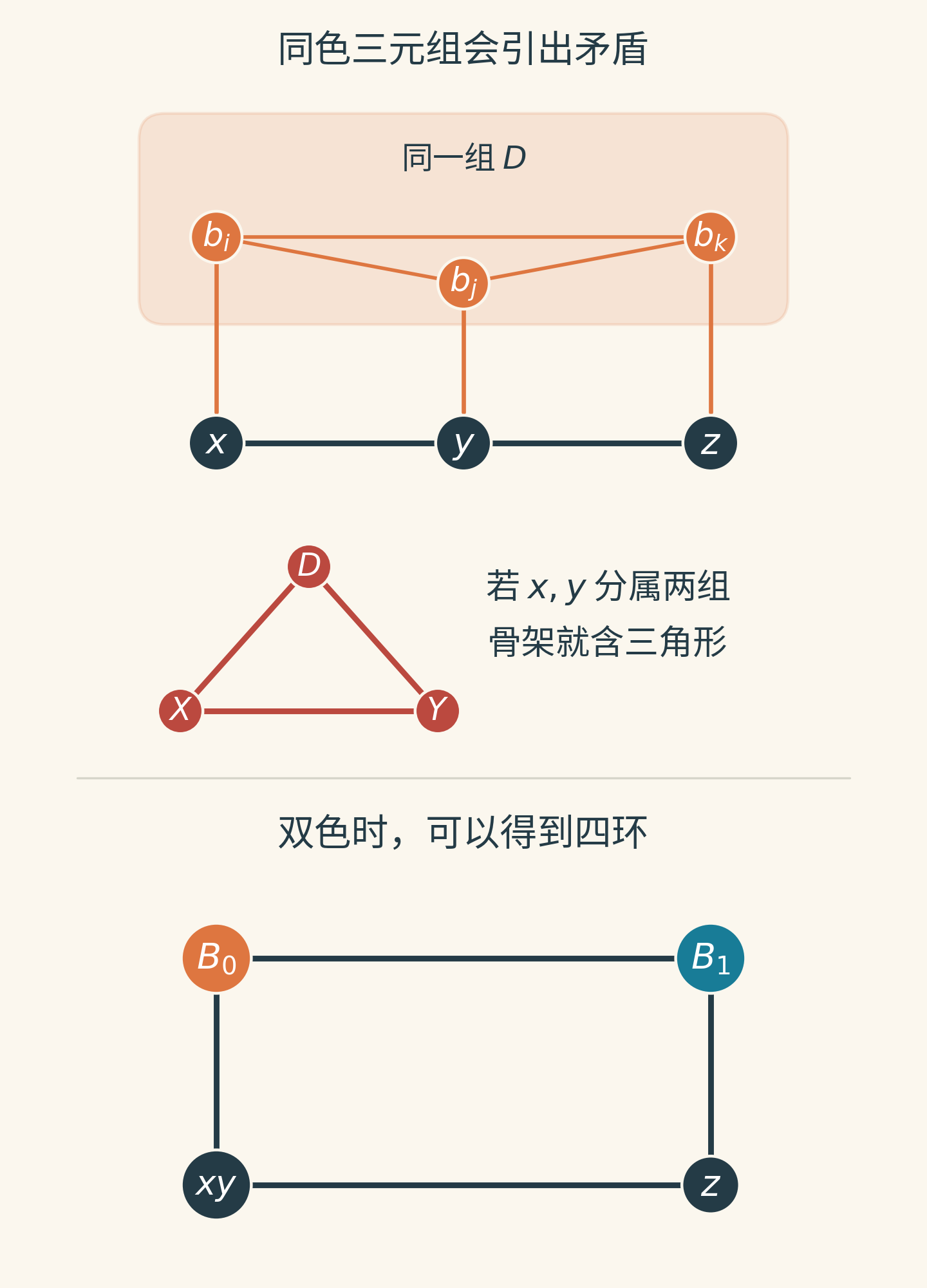 上方同组的三个下排点各接到三点路径,若相邻路径点分组就形成三角形;下方双色分组时,合并前两个路径点后得到四环