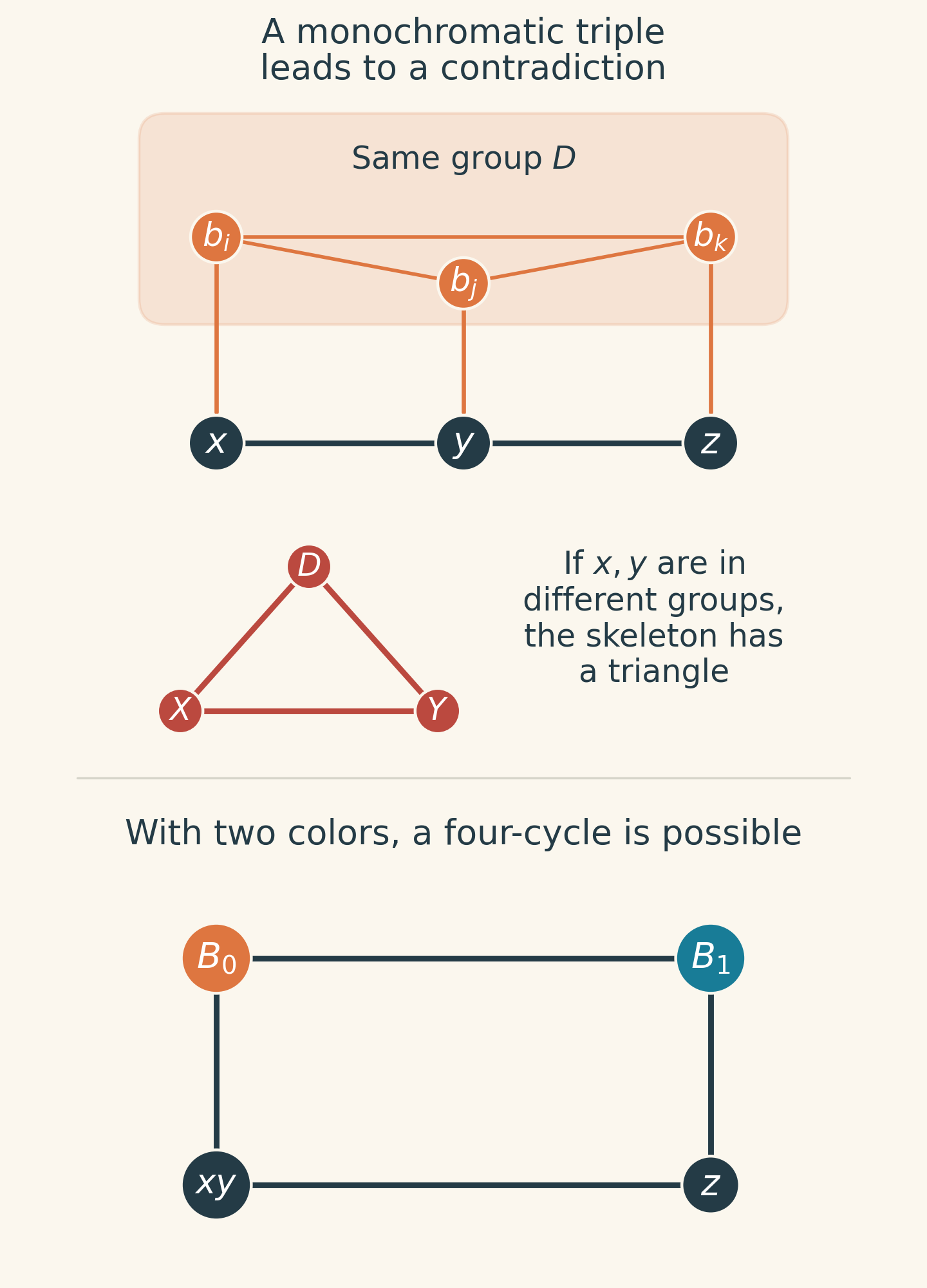 At the top, three lower-row vertices in the same group are each joined to a vertex of a three-vertex path; placing adjacent path vertices in different groups creates a triangle. Below, a grouping with two colors yields a four-cycle after the first two path vertices are merged