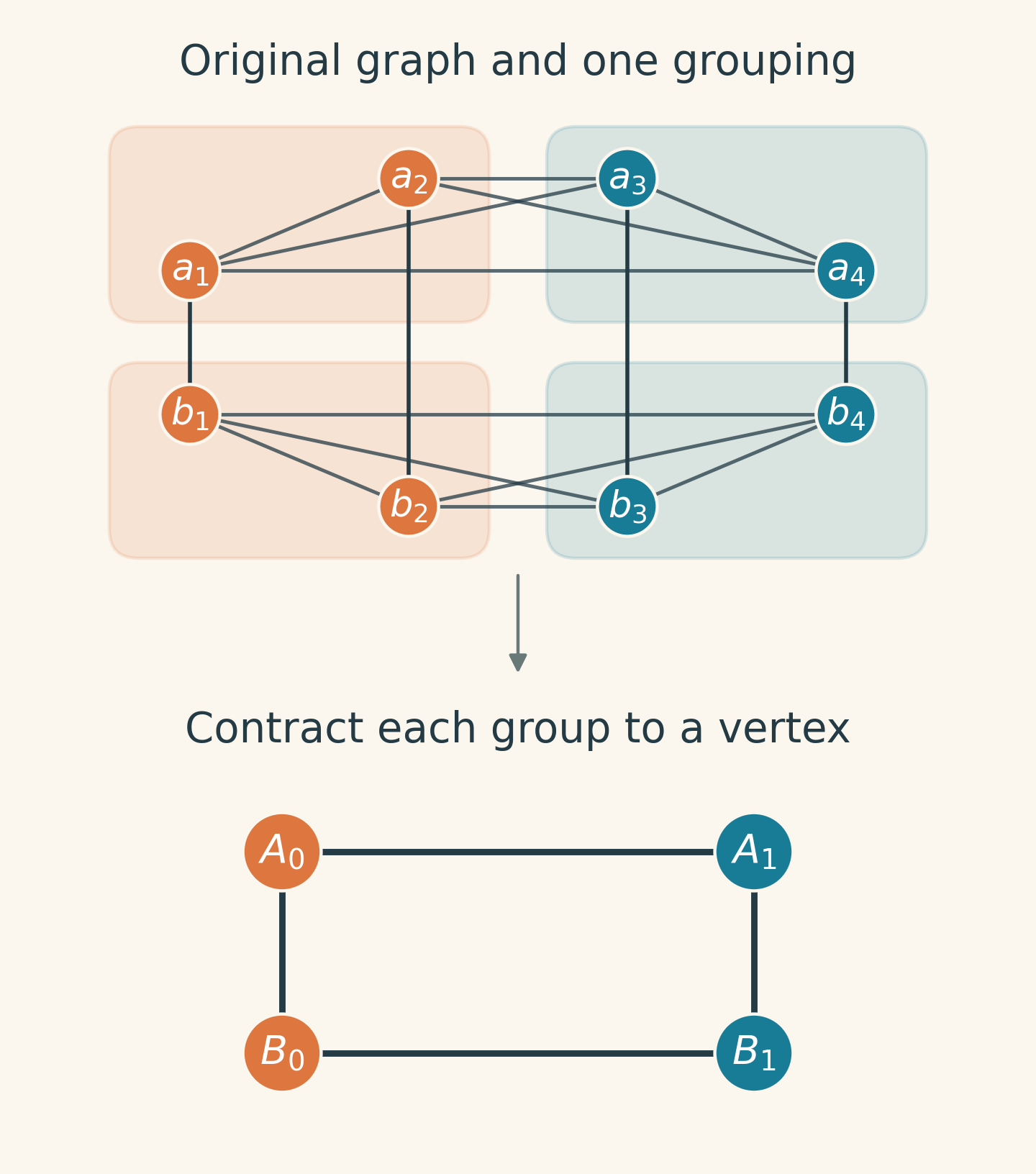 The two rows of vertices at the top each form a clique and are joined by four matching edges; contracting the four shaded groups produces the four-cycle below
