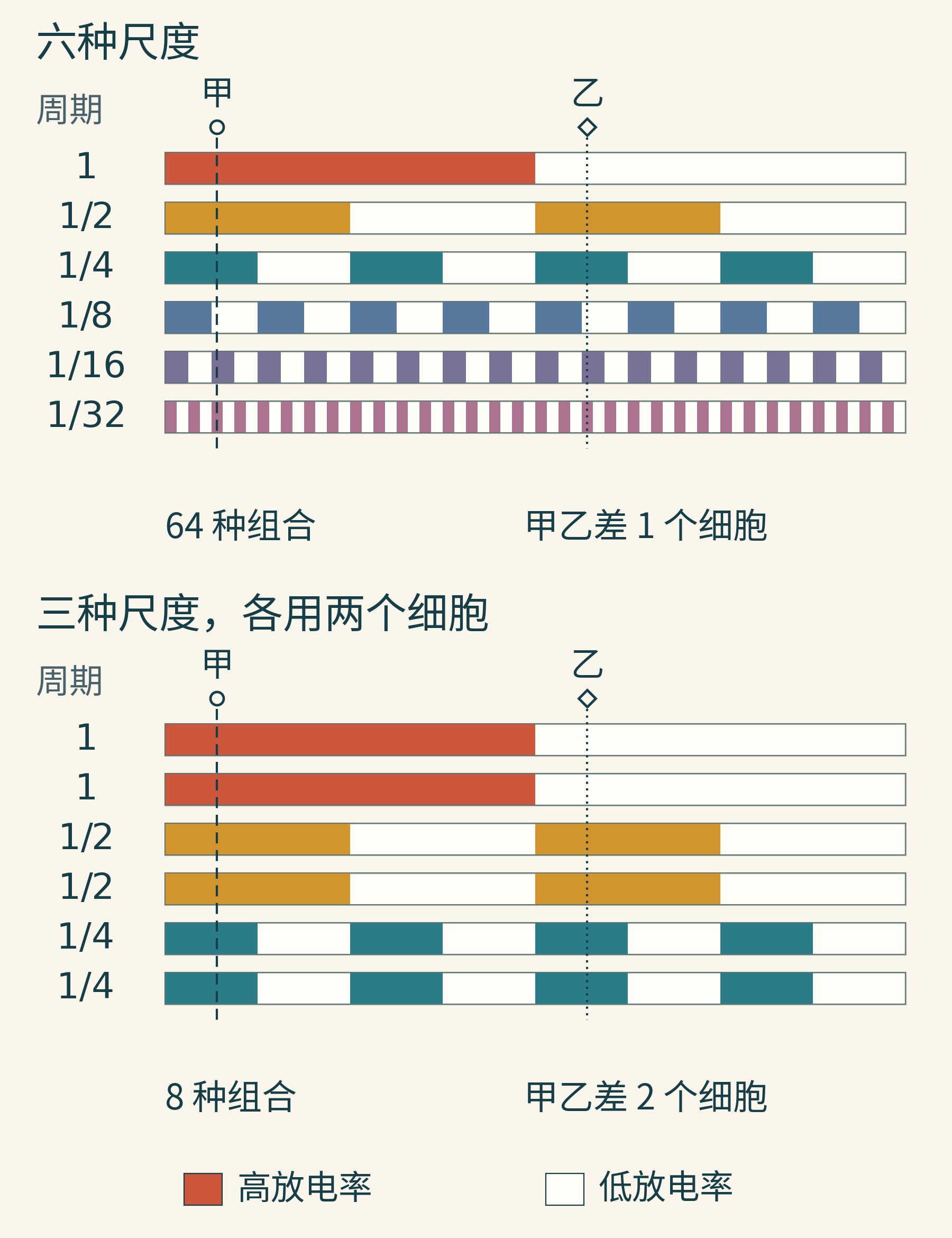 同样六个模型细胞,一种安排采用六种尺度,另一种采用三种尺度、每种重复两个细胞。甲乙两条位置线在第一种安排中只遇到一行差异,在第二种中遇到两行差异。
