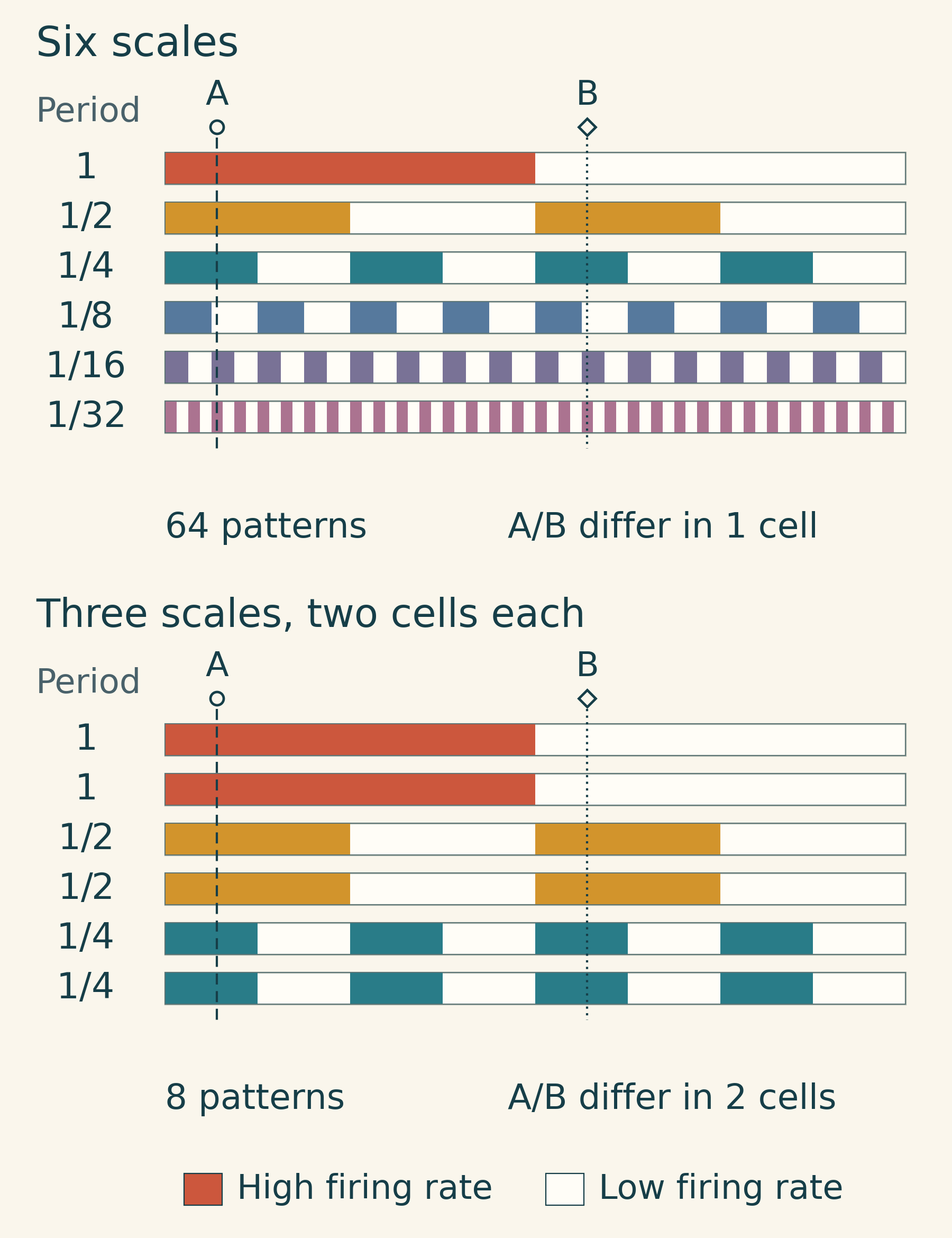 Two arrangements of the same six model cells: one uses six scales, and the other uses three scales with two cells at each. The position lines A and B encounter a difference in only one row in the first arrangement, and in two rows in the second.