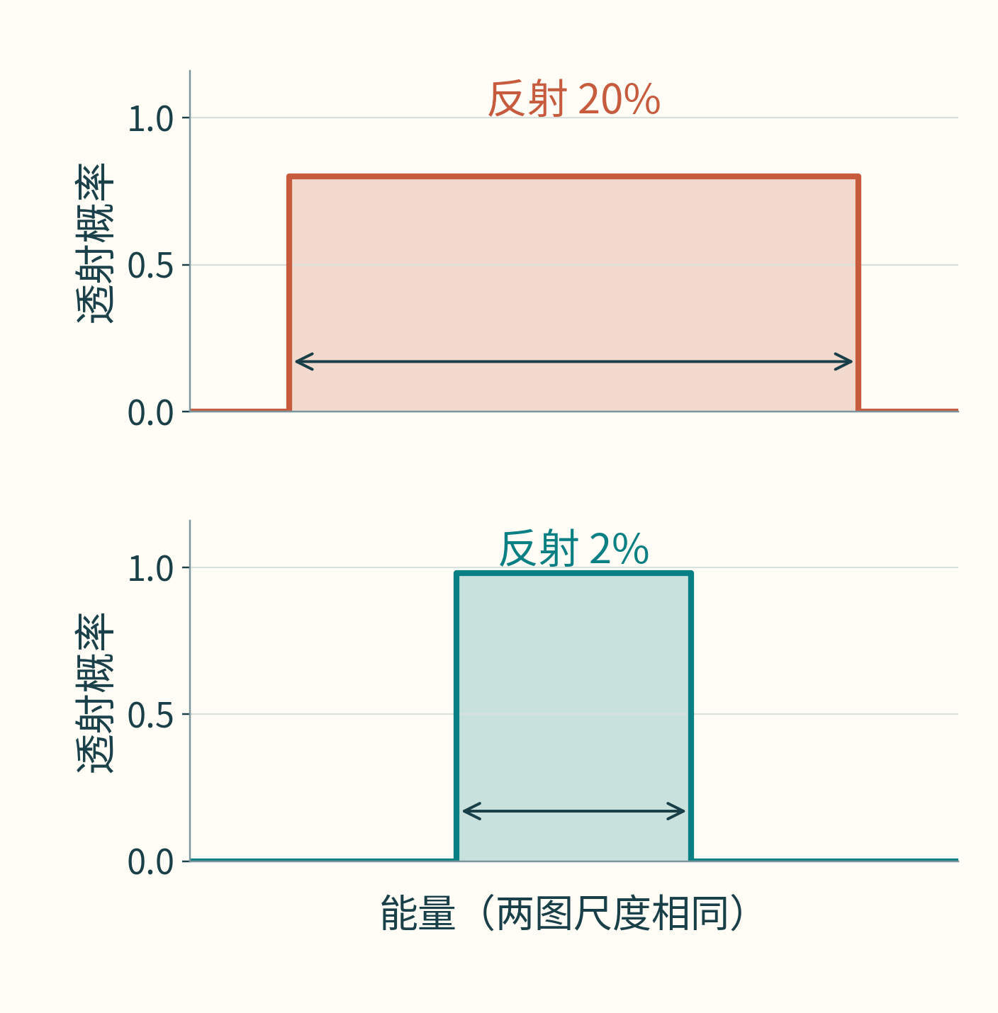 在相同接触预算下,宽窗口保留较多反射,反射更少的窗口则更窄;两幅均为理想矩形透射示意