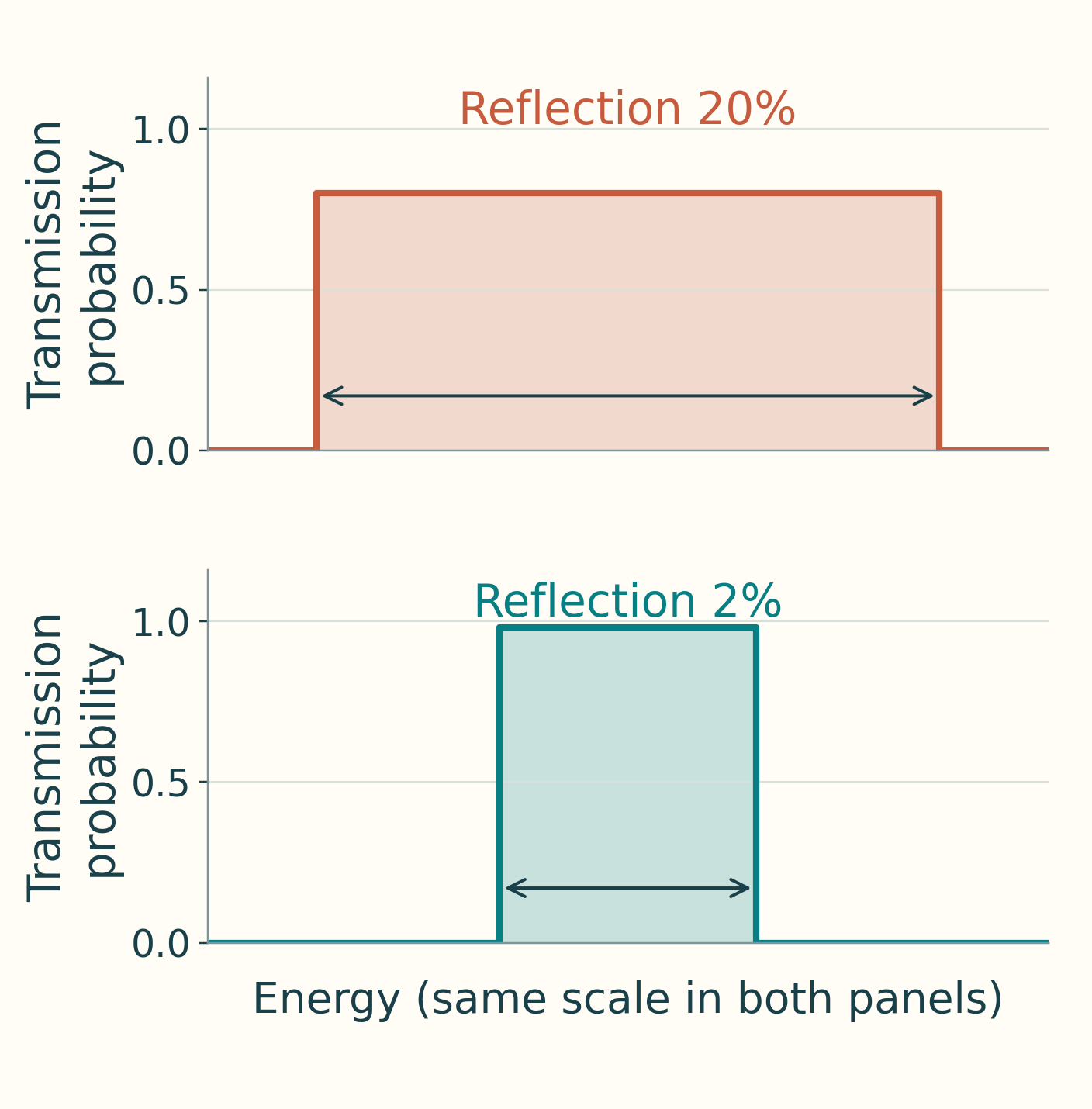 Under the same contact budget, a wide window retains more reflection, while a window with less reflection is narrower; both panels are schematics of ideal rectangular transmission