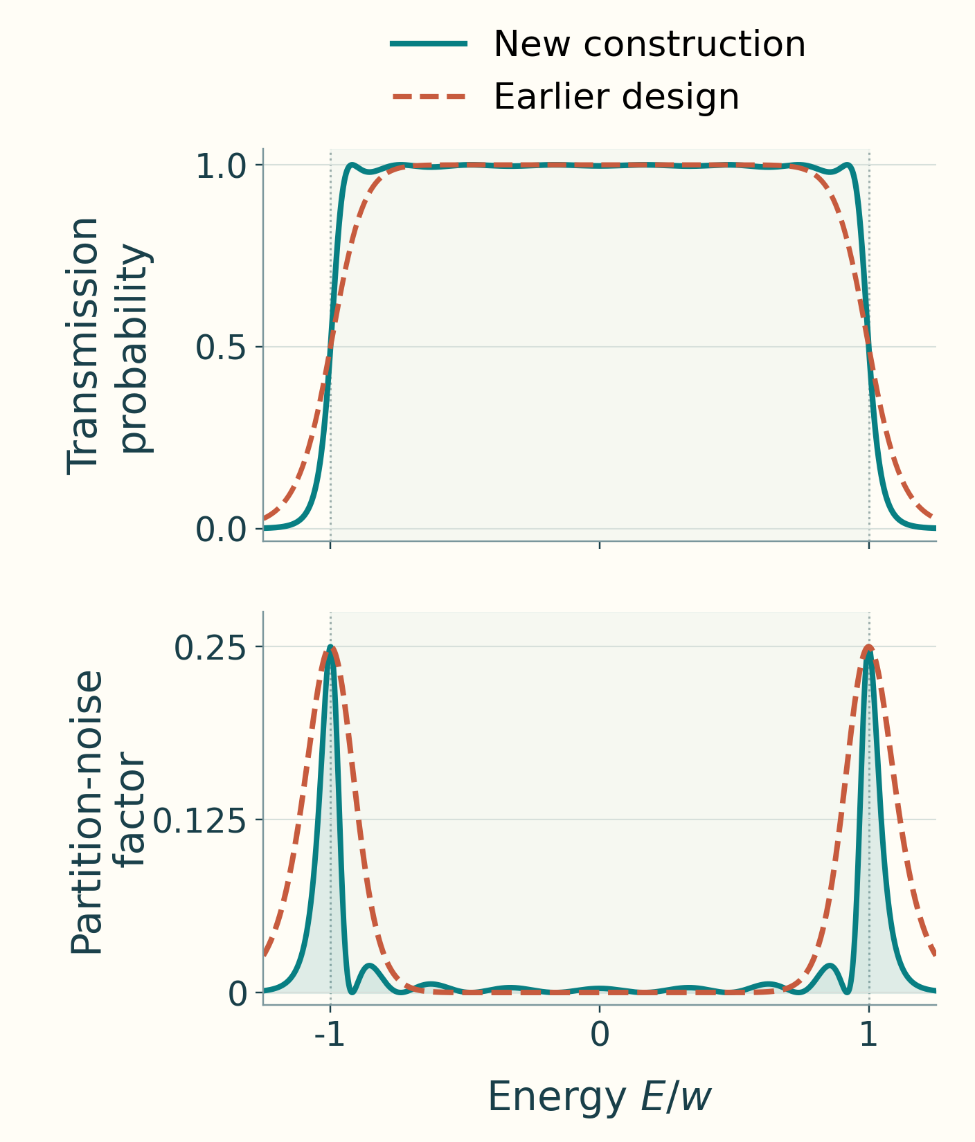 For two eight-mode chains, the Gegenbauer design has steeper transmission edges and narrower noise curves aligned below them; the earlier design has a broader noise distribution