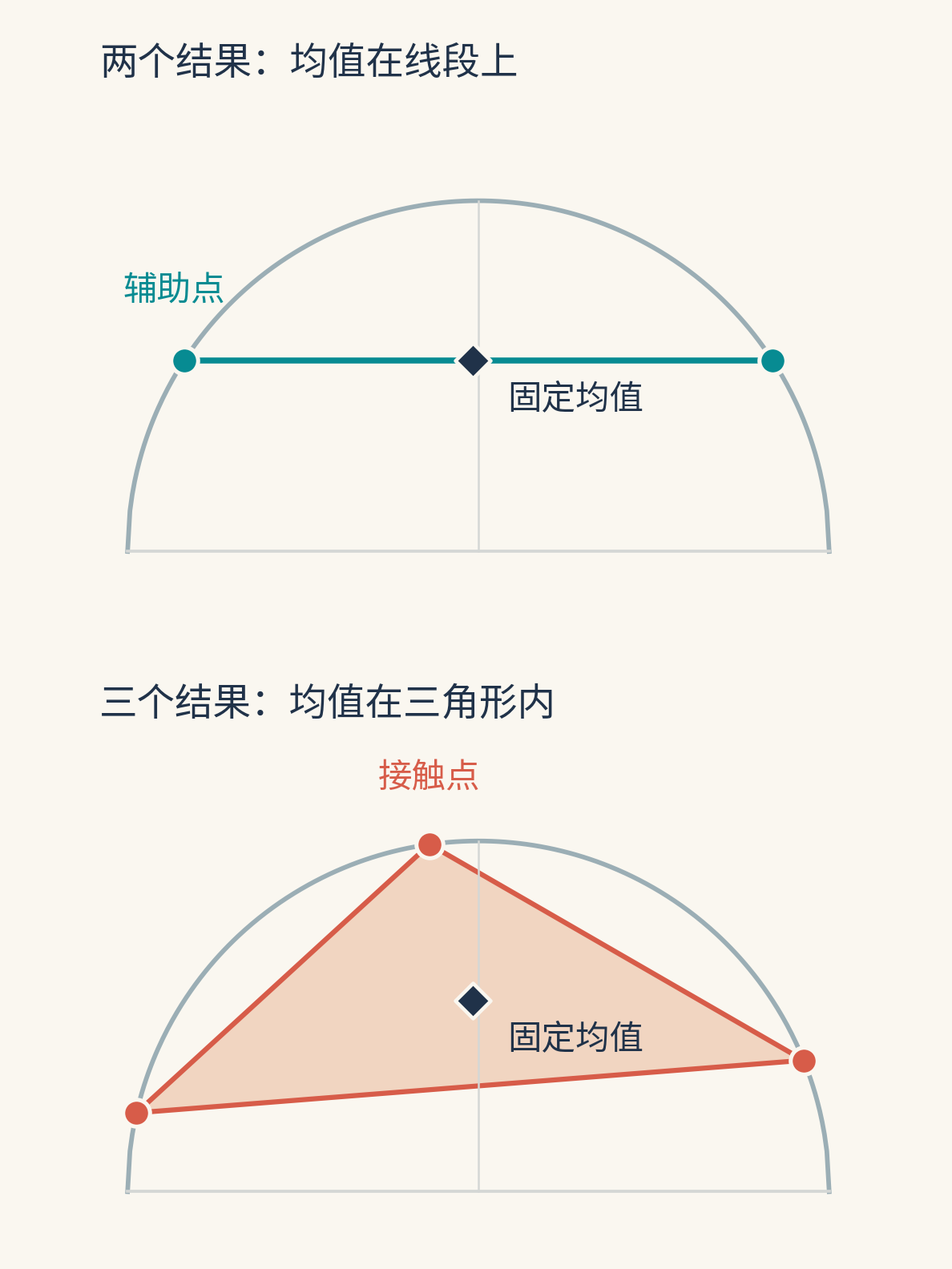 同一半圆与同一内部均值:上图用一条弦的两个端点分解,下图用三个点构成的三角形分解。