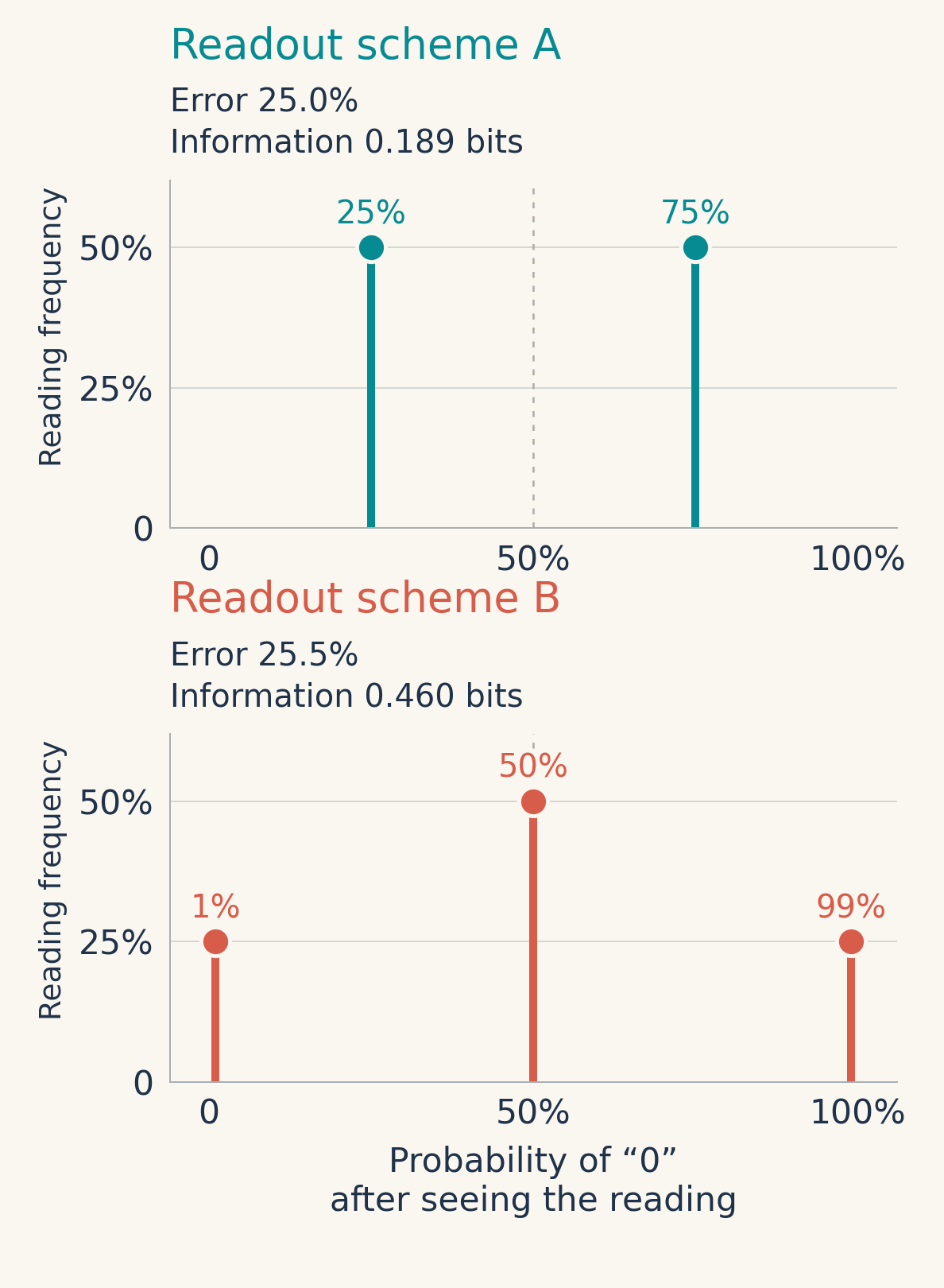 Two posterior-probability distributions, one above the other: A is concentrated at 25% and 75%, while B is distributed over 1%, 50% and 99%. The height of each point shows how frequently that type of reading occurs.