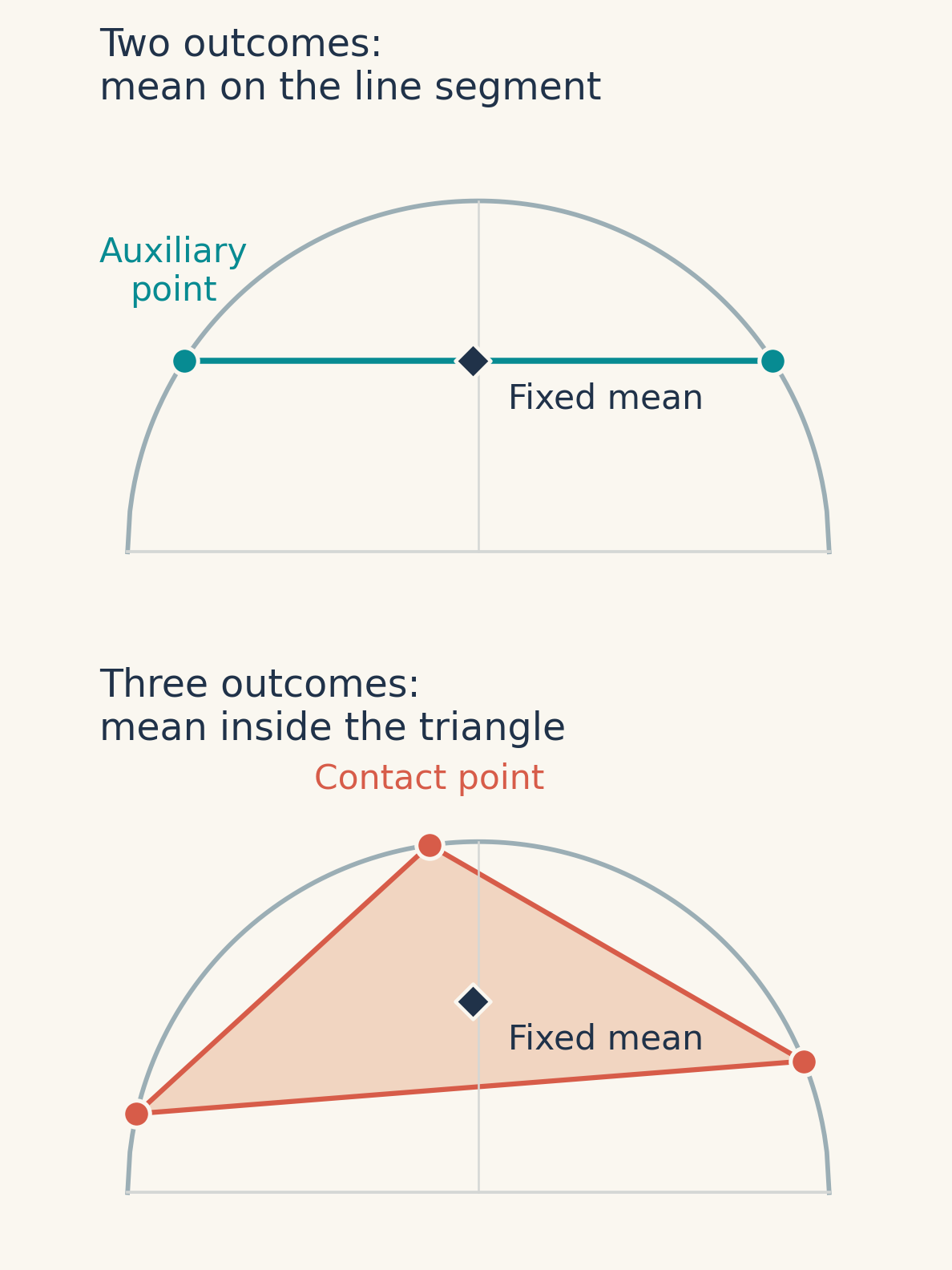 The same semicircle and the same interior mean: the upper panel decomposes the mean using the two endpoints of a chord; the lower panel uses three points forming a triangle.