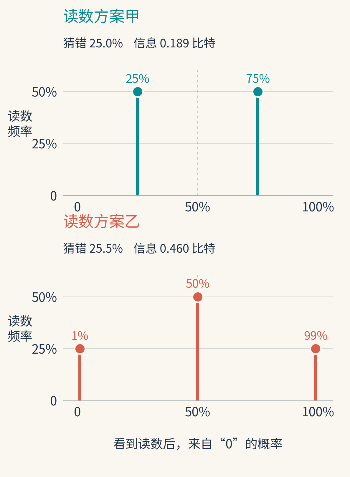上下两幅后验概率分布:甲集中在25%和75%,乙分布在1%、50%和99%;点高表示各类读数的出现频率。