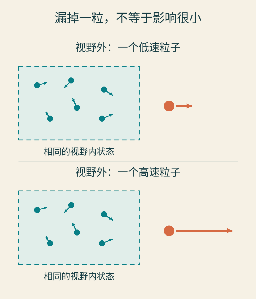 两个相同的观测窗口内粒子一致,窗口外都只有一粒,但其速度箭头一短一长