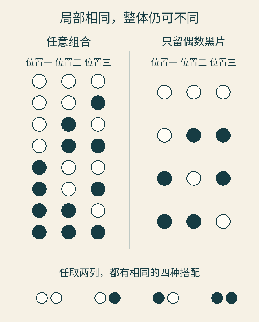 全部八种黑白组合与只允许偶数个黑片的四种组合;两种规则具有相同的单位置和双位置分布