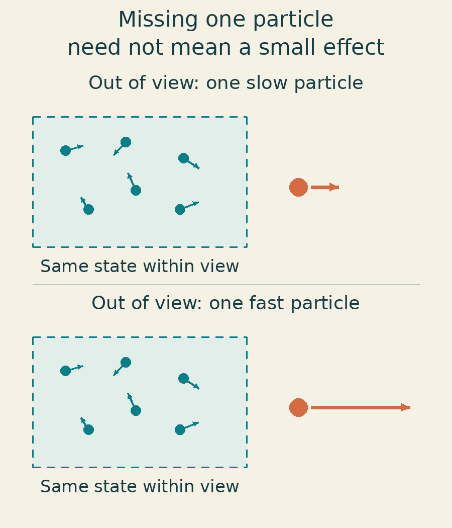 Identical particles within two identical observation windows, with just one particle outside each, but a short velocity arrow for one and a long arrow for the other