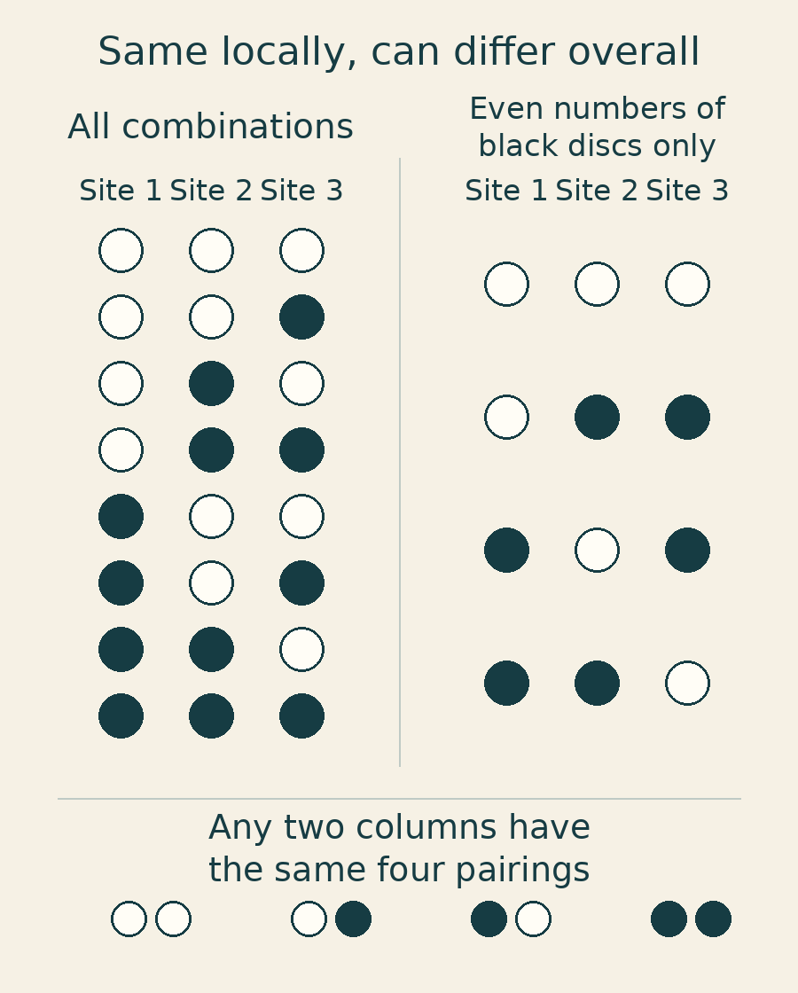 All eight black-and-white combinations alongside the four combinations with an even number of black discs; the two rules give identical single-site and two-site distributions