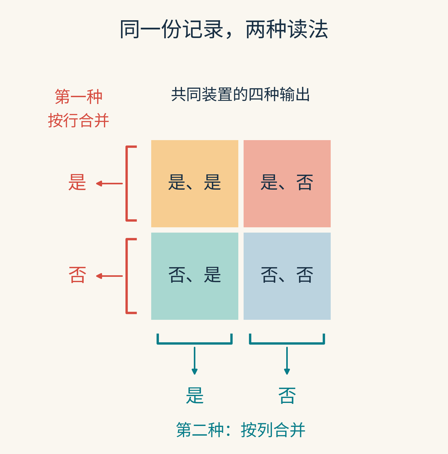 四种联合记录组成方格,按行合并得到第一种测量,按列合并得到第二种测量