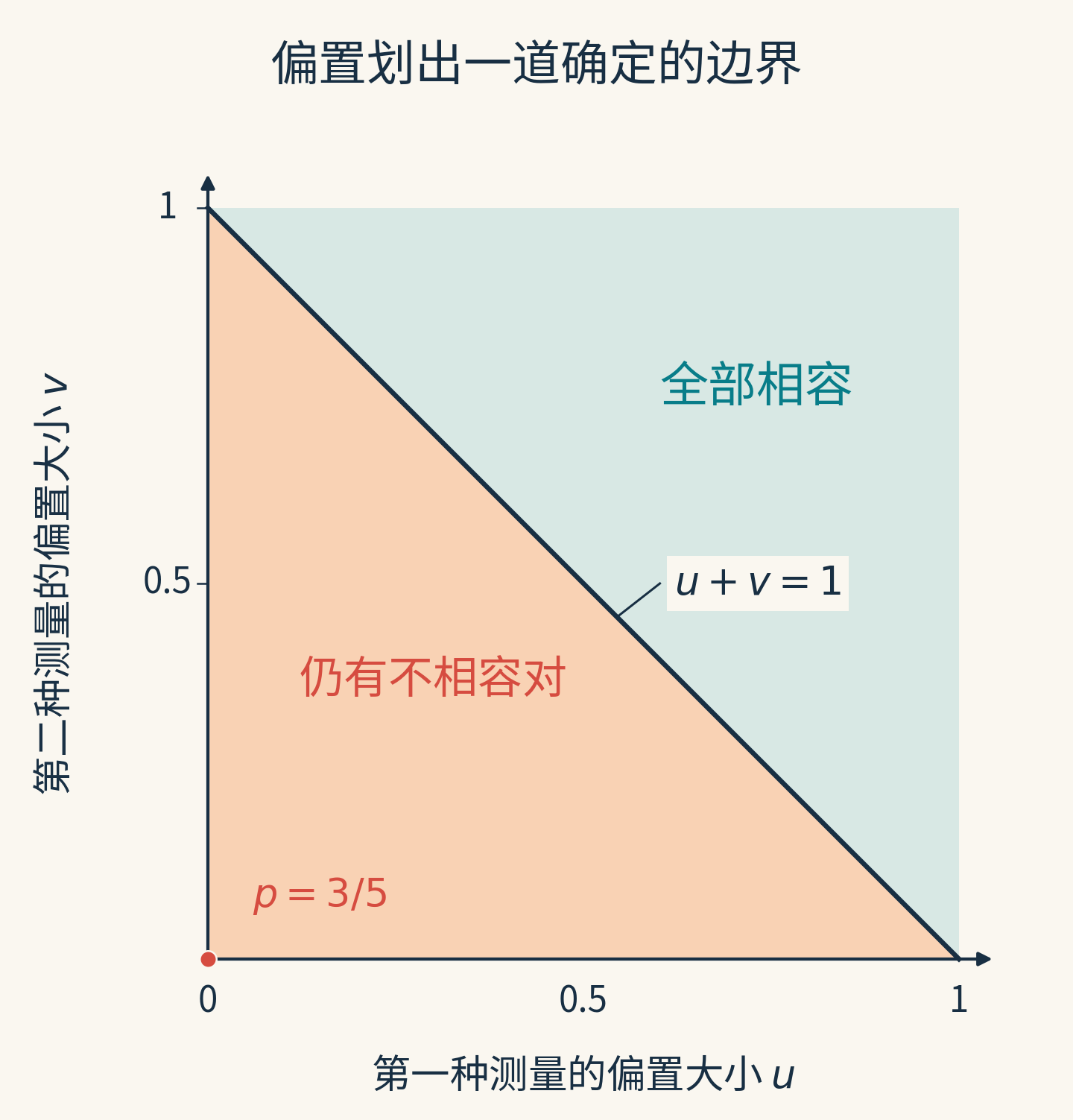 偏置大小构成的正方形,被总偏置等于一的对角线分为仍有不相容测量对和全部相容两个区域