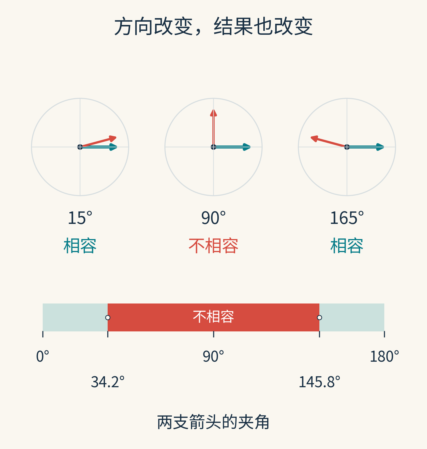 两支等长箭头分别接近平行、互相垂直和接近反向;下方标出中间的不相容夹角区间