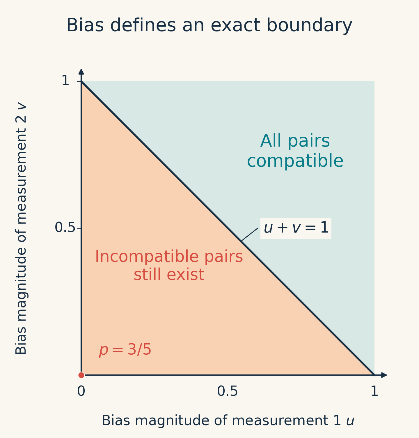 The square of bias magnitudes is divided by the diagonal where the total bias equals one into a region that still contains incompatible measurement pairs and a region where all pairs are compatible