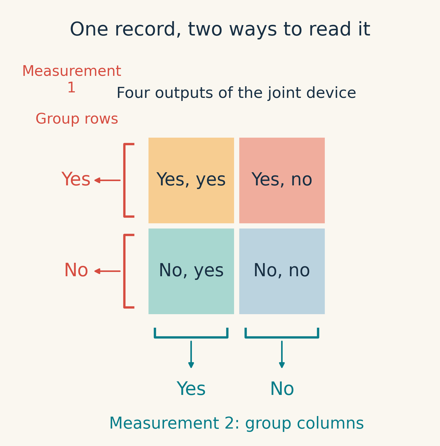 Four joint records form a square grid; grouping by row recovers the first measurement, and grouping by column recovers the second