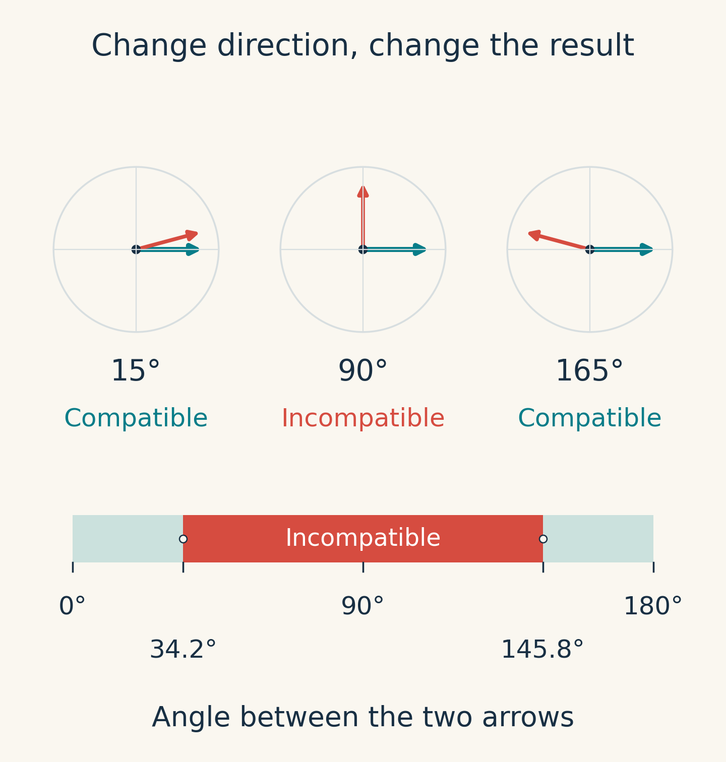Two arrows of equal length are shown nearly parallel, perpendicular, and nearly opposite; the intermediate range of incompatible angles is marked below