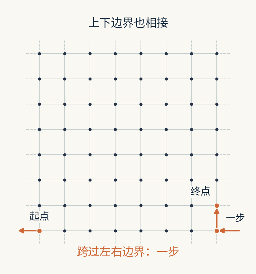 八乘八周期网格,展示跨越左右边界后向上走的两步路径。