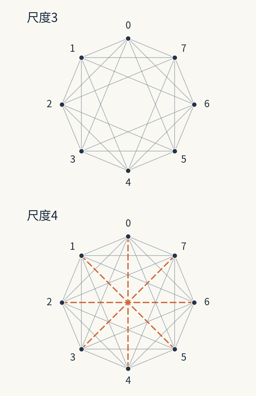 同一圆周八点在尺度三时缺少四条对径边,在尺度四时这些边补齐。