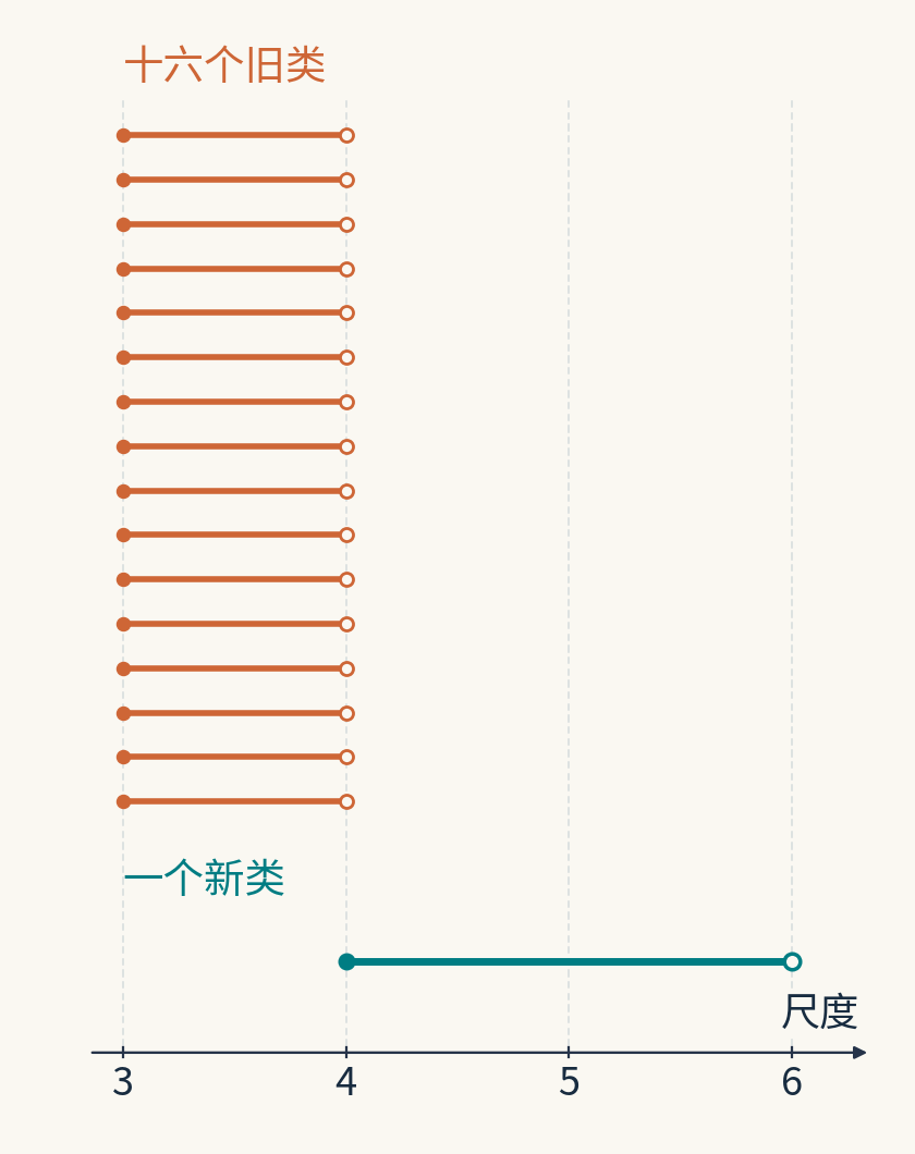 十六条旧区间均从尺度三开始、在四处结束,一条新区间在四处开始、在六处结束。