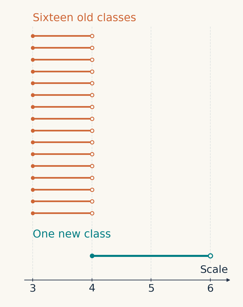 Sixteen old intervals all begin at scale three and end at four; one new interval begins at four and ends at six.