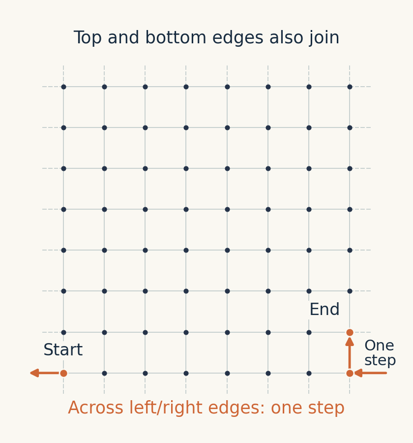 An eight-by-eight periodic grid showing a two-step path that crosses the left and right boundaries and then moves up.