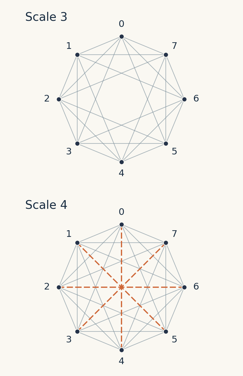 The same eight points on a circle lack four antipodal edges at scale three; these edges are added at scale four.