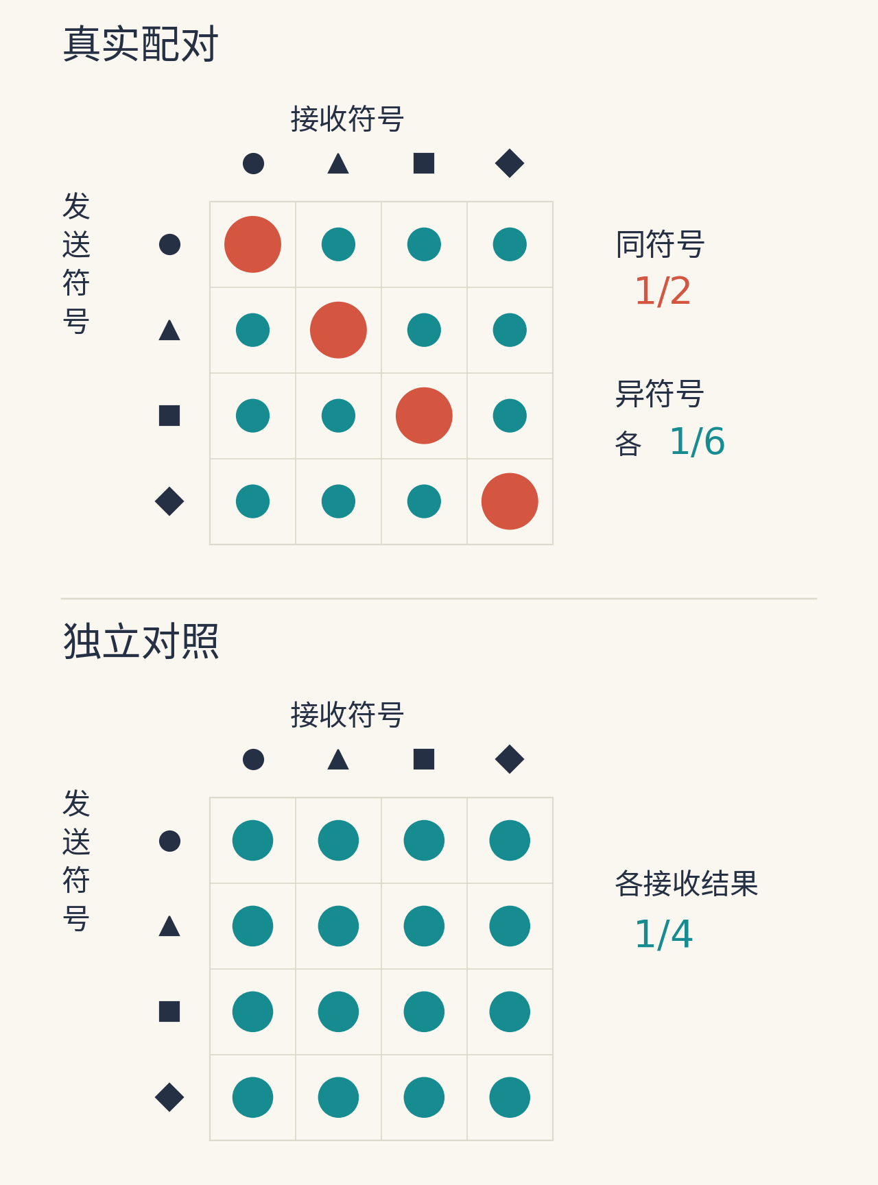 实际线路的概率矩阵对角圆较大,独立对照矩阵中的圆一样大