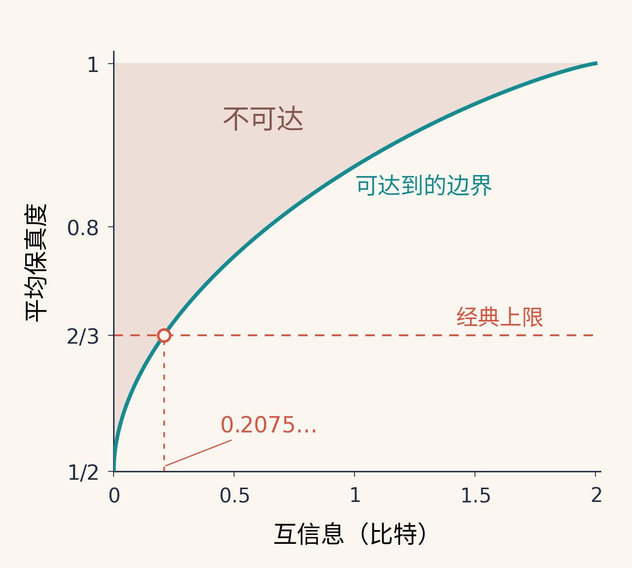 信息量与平均保真度的解析边界,经典上限与曲线交点为空心