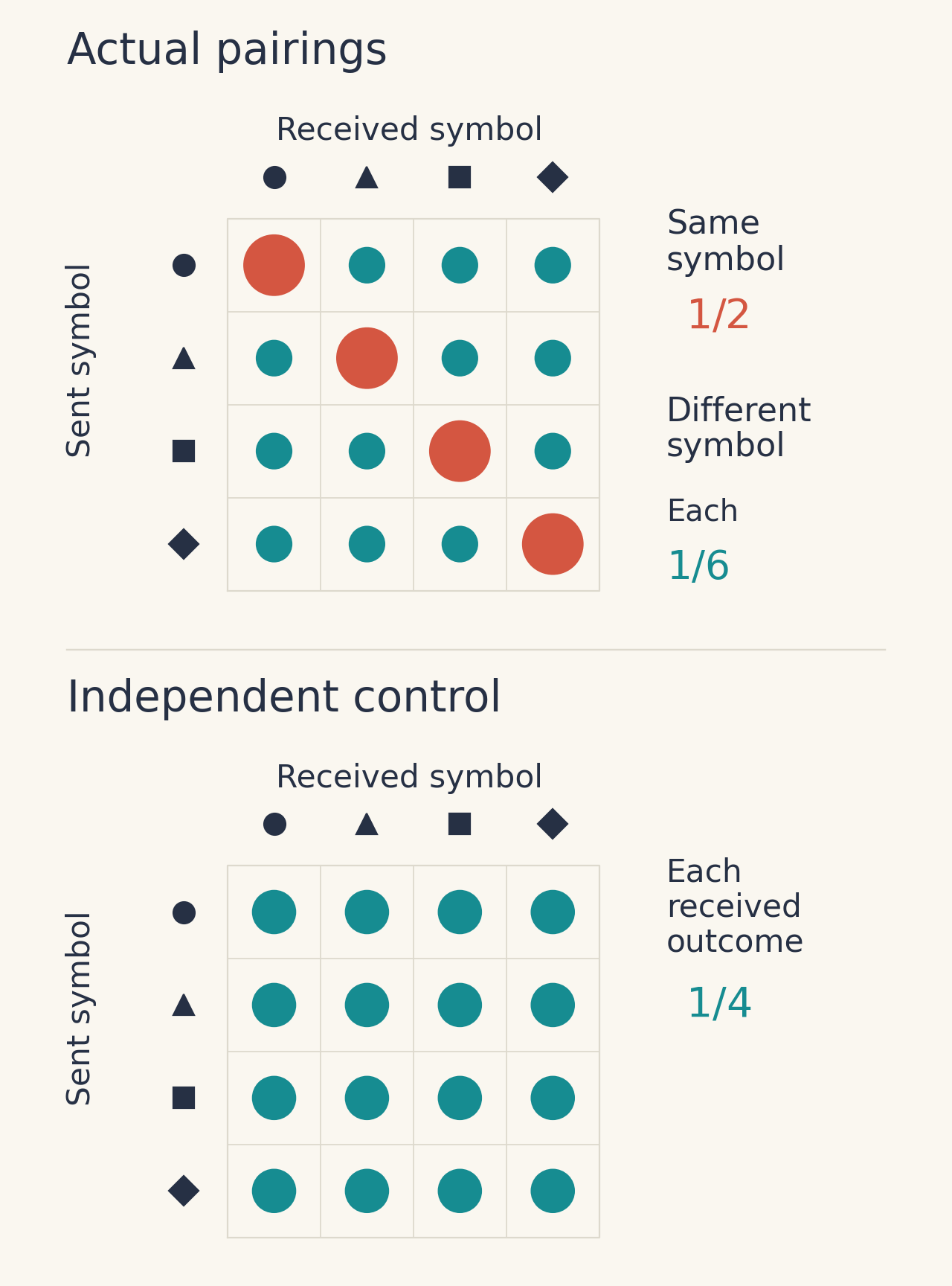The actual channel's probability matrix has larger diagonal circles, while all circles in the independent control matrix are equal