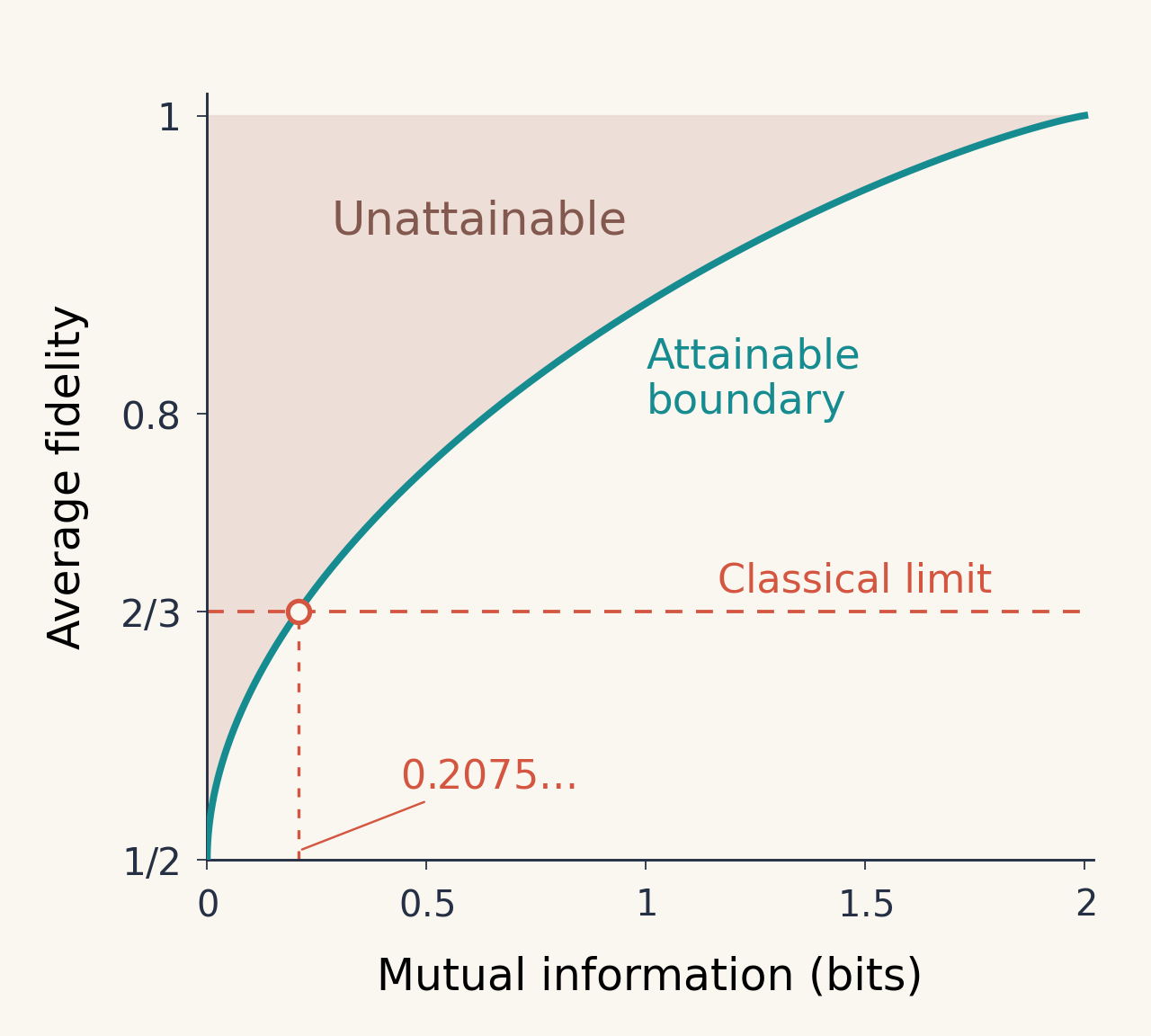 The analytical boundary between information and average fidelity, with an open circle at the intersection of the curve and the classical limit