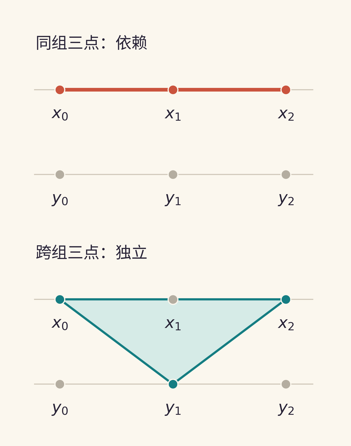 两条平行线上各有三个点;上半图标出同组共线的三个依赖点,下半图标出跨组的一个独立三角形。