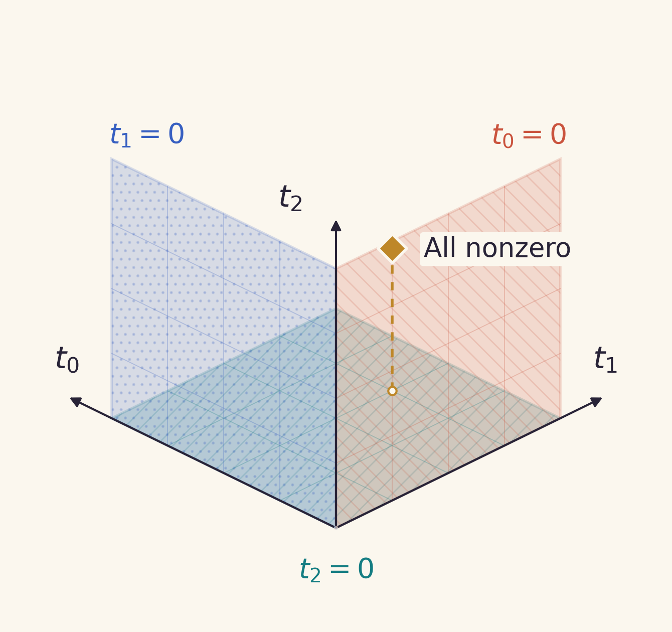 Three mutually perpendicular coordinate planes, each corresponding to one parameter being zero, with a marked point outside all three planes.